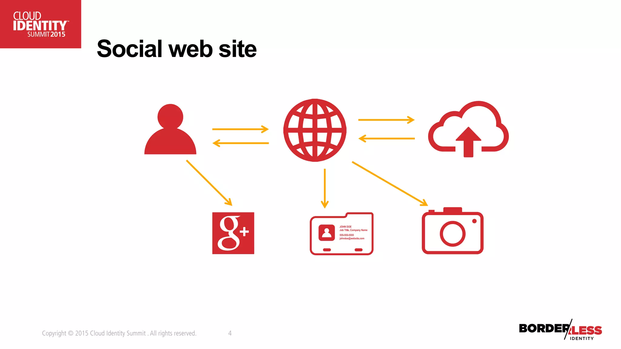 Copyright © 2015 Cloud Identity Summit .All rights reserved. 4
Social web site
 