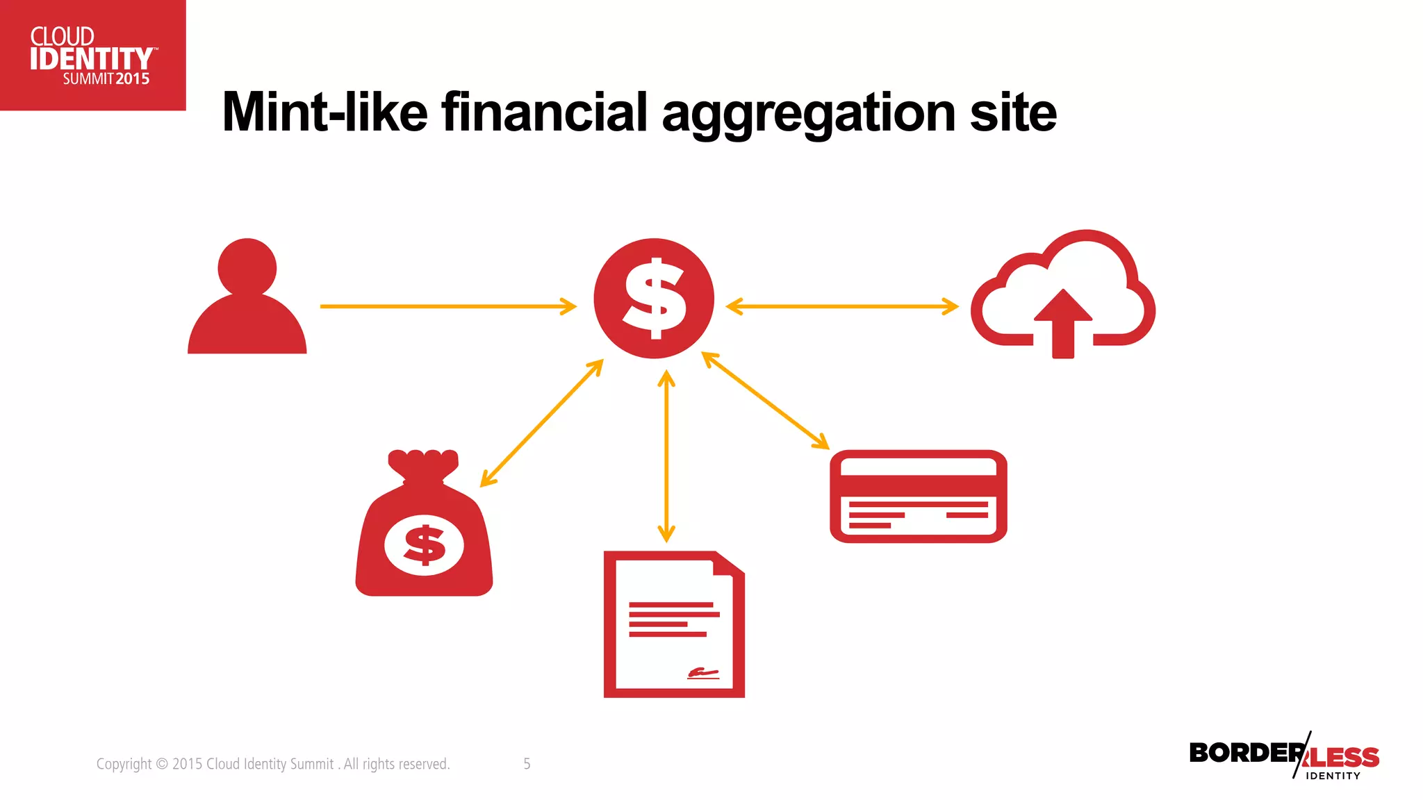 Copyright © 2015 Cloud Identity Summit .All rights reserved. 5
Mint-like financial aggregation site
 