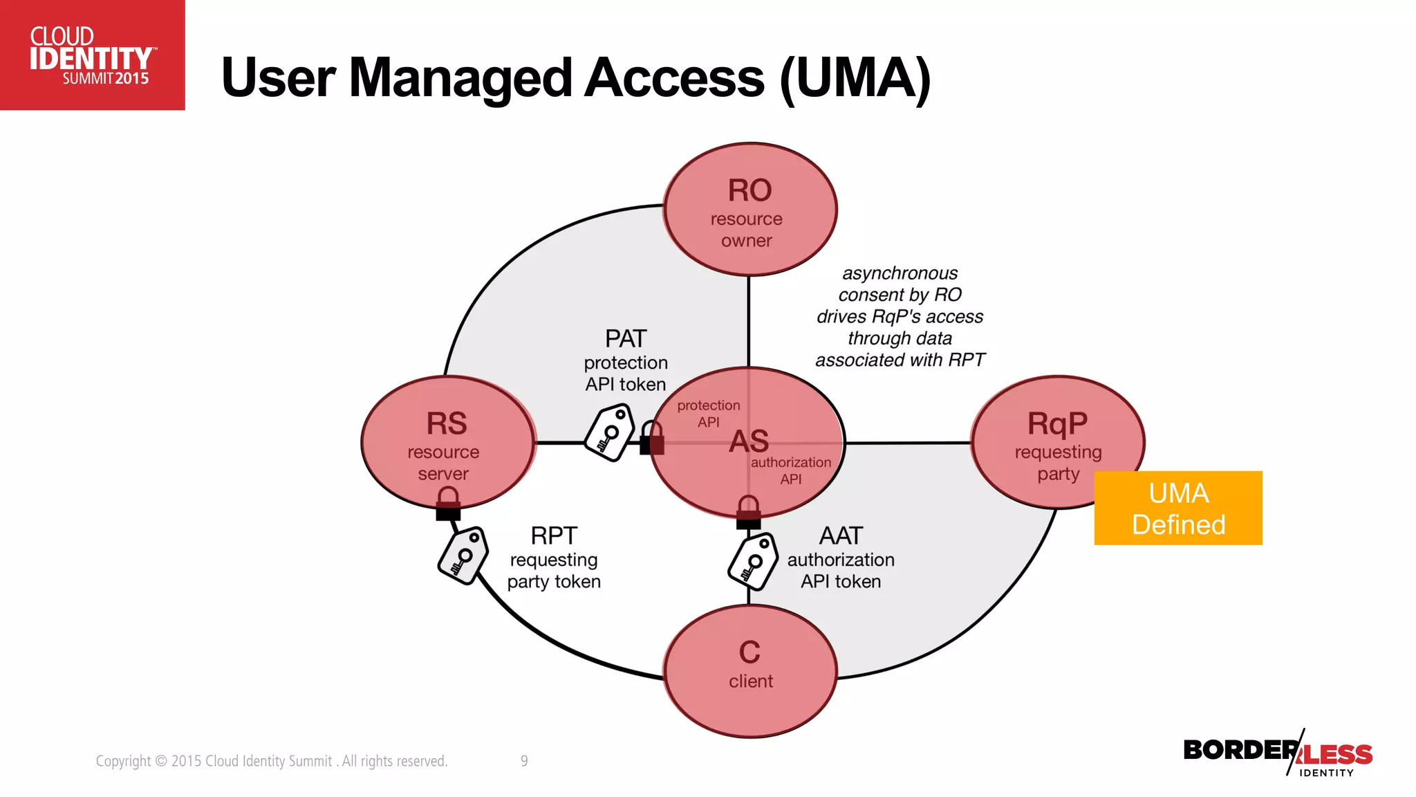 Copyright © 2015 Cloud Identity Summit .All rights reserved. 9
User Managed Access (UMA)
UMA
Defined
 