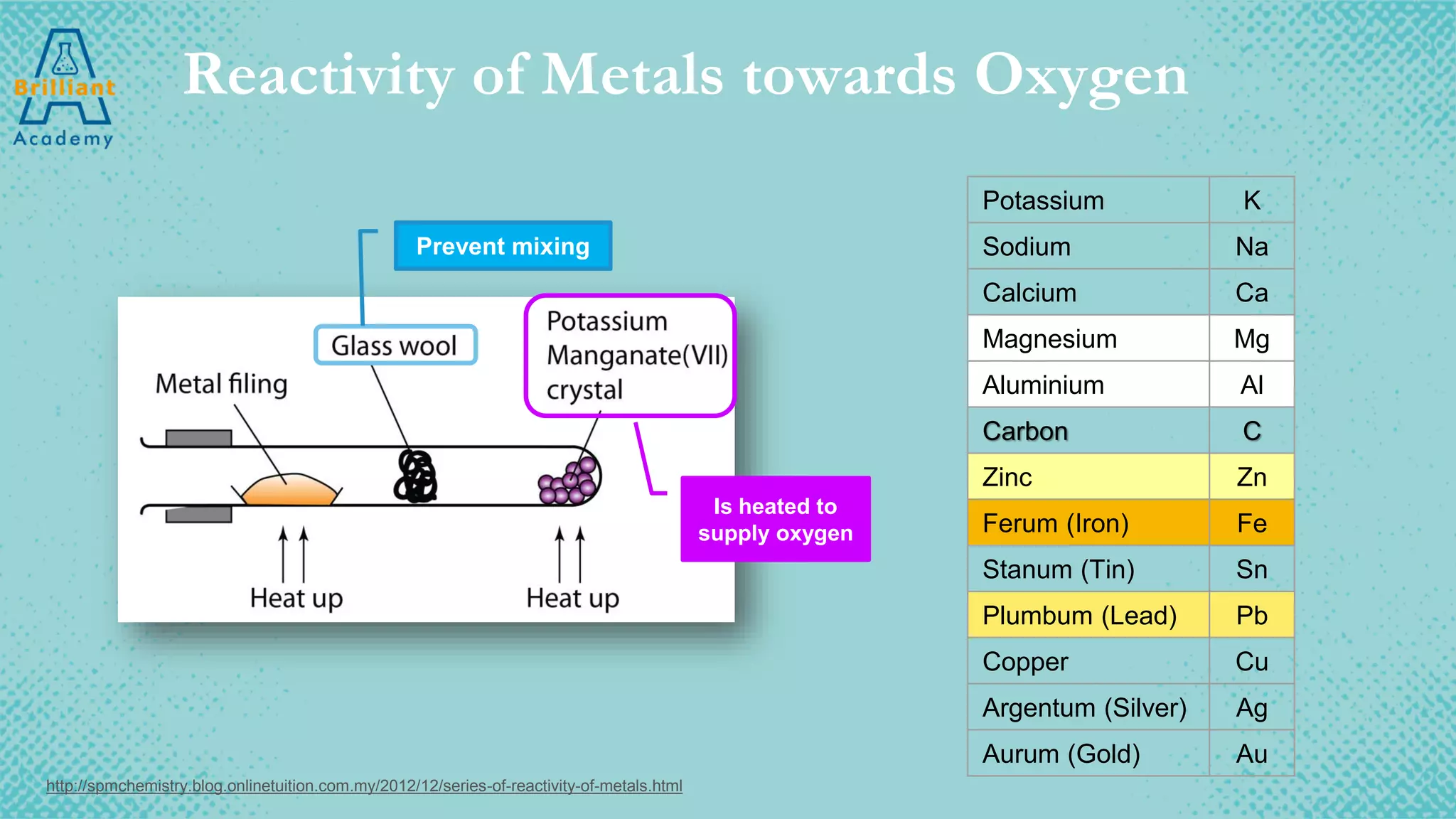 Potassium K
Sodium Na
Calcium Ca
Magnesium Mg
Aluminium Al
Carbon C
Zinc Zn
Ferum (Iron) Fe
Stanum (Tin) Sn
Plumbum (Lead) Pb
Copper Cu
Argentum (Silver) Ag
Aurum (Gold) Au
Is heated to
supply oxygen
Prevent mixing
Reactivity of Metals towards Oxygen
http://spmchemistry.blog.onlinetuition.com.my/2012/12/series-of-reactivity-of-metals.html
 