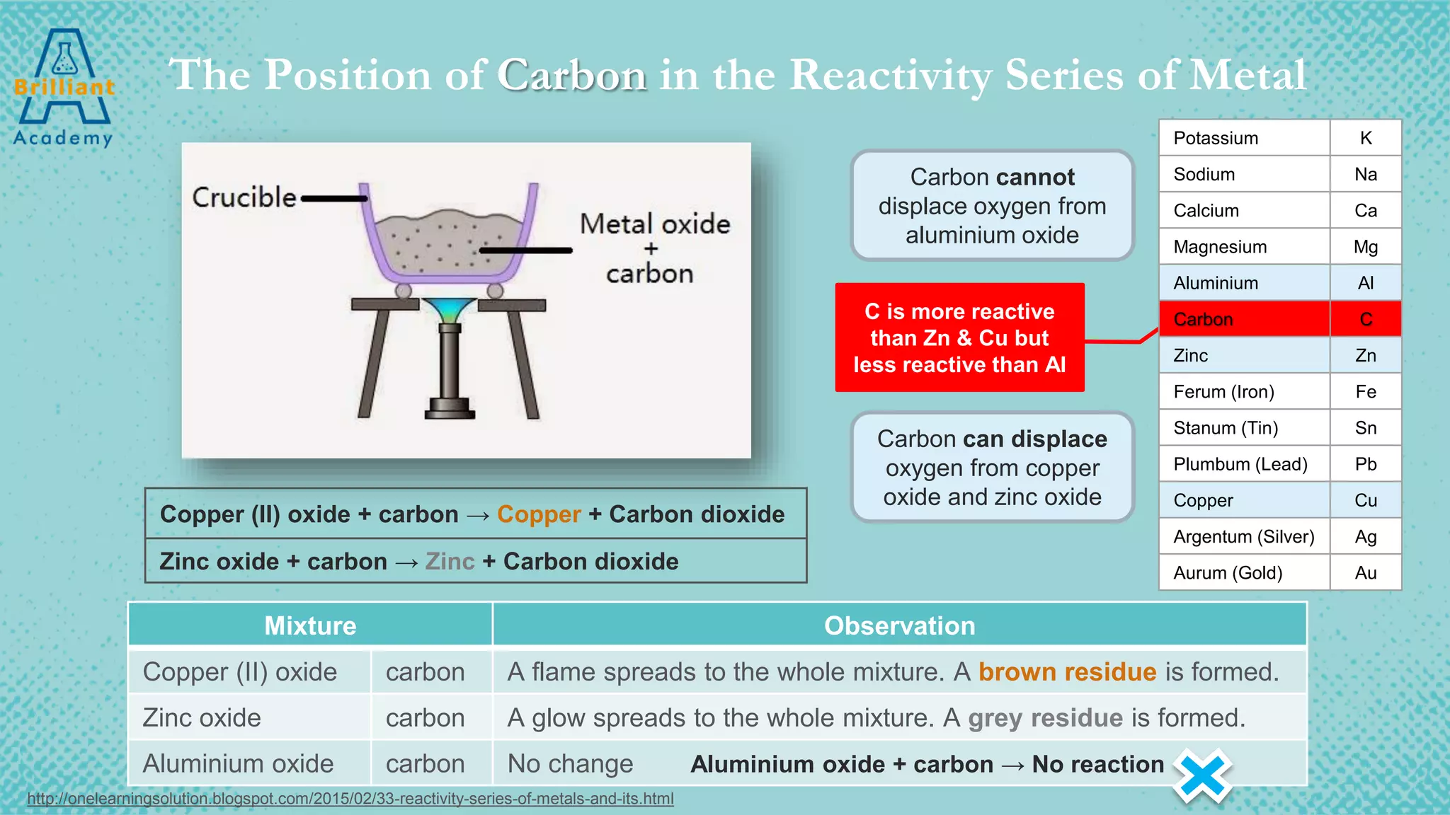 Mixture Observation
Copper (II) oxide carbon A flame spreads to the whole mixture. A brown residue is formed.
Zinc oxide carbon A glow spreads to the whole mixture. A grey residue is formed.
Aluminium oxide carbon No change Aluminium oxide + carbon → No reaction
C is more reactive
than Zn & Cu but
less reactive than Al
Potassium K
Sodium Na
Calcium Ca
Magnesium Mg
Aluminium Al
Carbon C
Zinc Zn
Ferum (Iron) Fe
Stanum (Tin) Sn
Plumbum (Lead) Pb
Copper Cu
Argentum (Silver) Ag
Aurum (Gold) Au
Carbon cannot
displace oxygen from
aluminium oxide
Carbon can displace
oxygen from copper
oxide and zinc oxide
Copper (II) oxide + carbon → Copper + Carbon dioxide
Zinc oxide + carbon → Zinc + Carbon dioxide
The Position of Carbon in the Reactivity Series of Metal
http://onelearningsolution.blogspot.com/2015/02/33-reactivity-series-of-metals-and-its.html
 