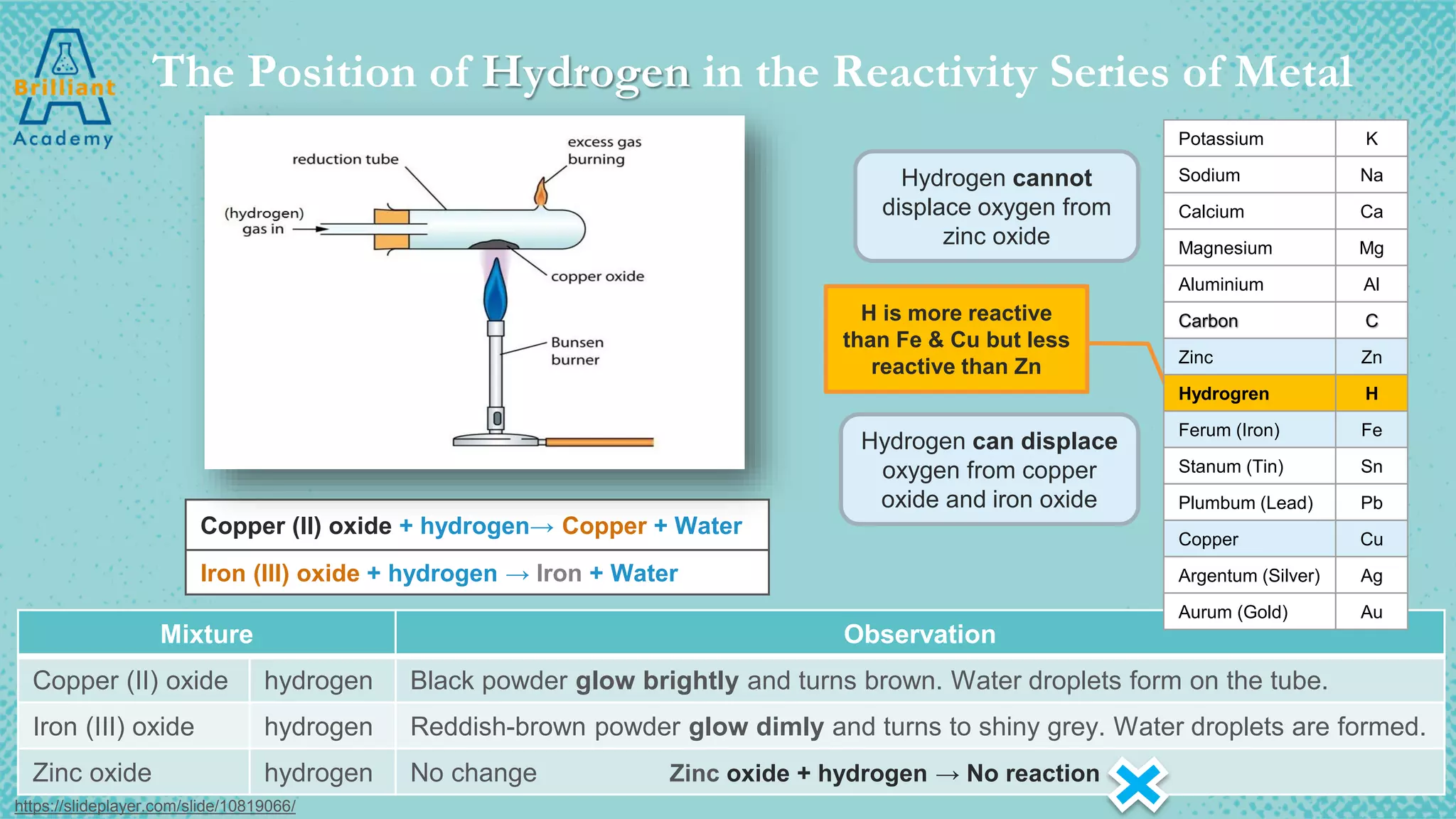 Mixture Observation
Copper (II) oxide hydrogen Black powder glow brightly and turns brown. Water droplets form on the tube.
Iron (III) oxide hydrogen Reddish-brown powder glow dimly and turns to shiny grey. Water droplets are formed.
Zinc oxide hydrogen No change Zinc oxide + hydrogen → No reaction
H is more reactive
than Fe & Cu but less
reactive than Zn
Potassium K
Sodium Na
Calcium Ca
Magnesium Mg
Aluminium Al
Carbon C
Zinc Zn
Hydrogren H
Ferum (Iron) Fe
Stanum (Tin) Sn
Plumbum (Lead) Pb
Copper Cu
Argentum (Silver) Ag
Aurum (Gold) Au
Hydrogen cannot
displace oxygen from
zinc oxide
Hydrogen can displace
oxygen from copper
oxide and iron oxide
Copper (II) oxide + hydrogen→ Copper + Water
Iron (III) oxide + hydrogen → Iron + Water
The Position of Hydrogen in the Reactivity Series of Metal
https://slideplayer.com/slide/10819066/
 