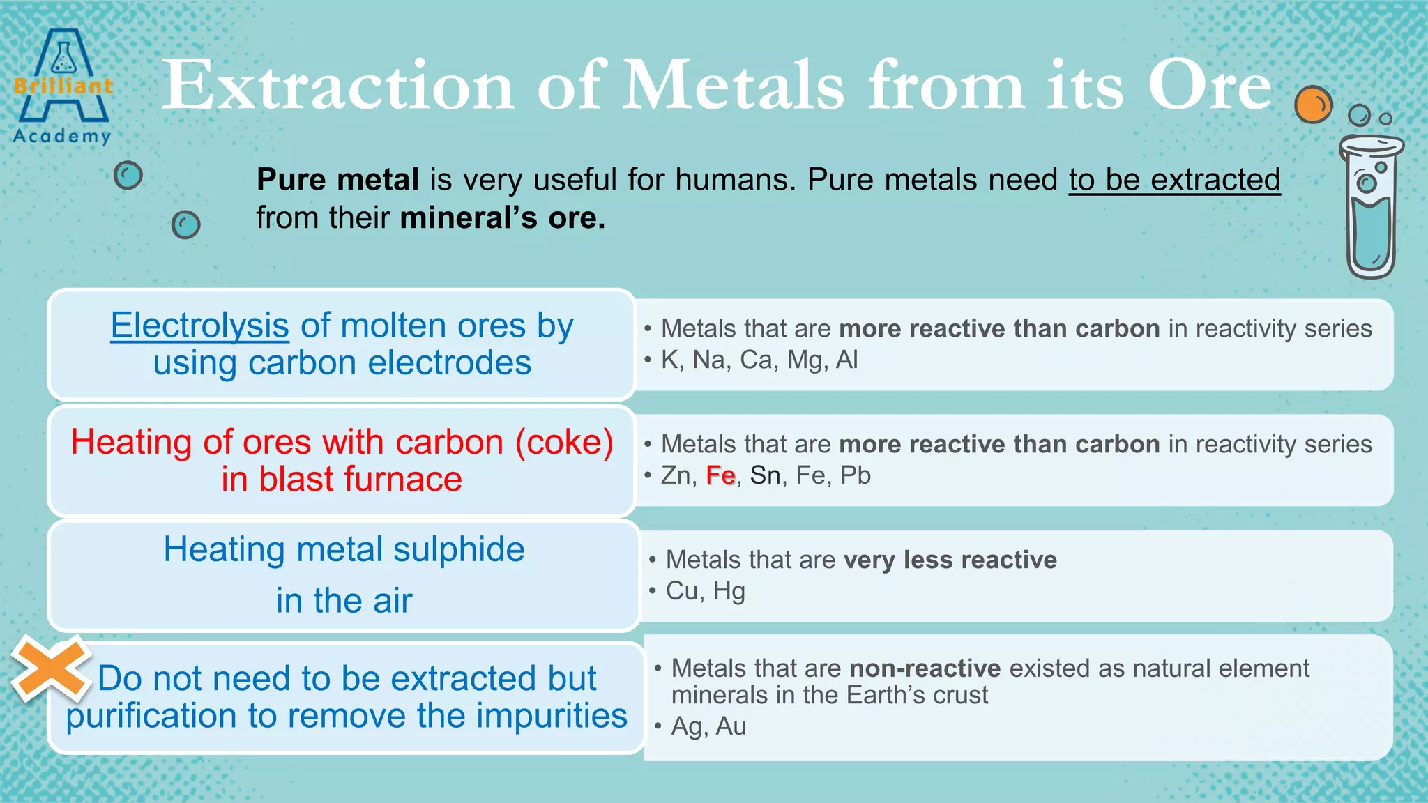 Extraction of Metals from its Ore
Pure metal is very useful for humans. Pure metals need to be extracted
from their mineral’s ore.
• Metals that are more reactive than carbon in reactivity series
• K, Na, Ca, Mg, Al
Electrolysis of molten ores by
using carbon electrodes
• Metals that are more reactive than carbon in reactivity series
• Zn, Fe, Sn, Fe, Pb
Heating of ores with carbon (coke)
in blast furnace
• Metals that are very less reactive
• Cu, Hg
Heating metal sulphide
in the air
• Metals that are non-reactive existed as natural element
minerals in the Earth’s crust
• Ag, Au
Do not need to be extracted but
purification to remove the impurities
 