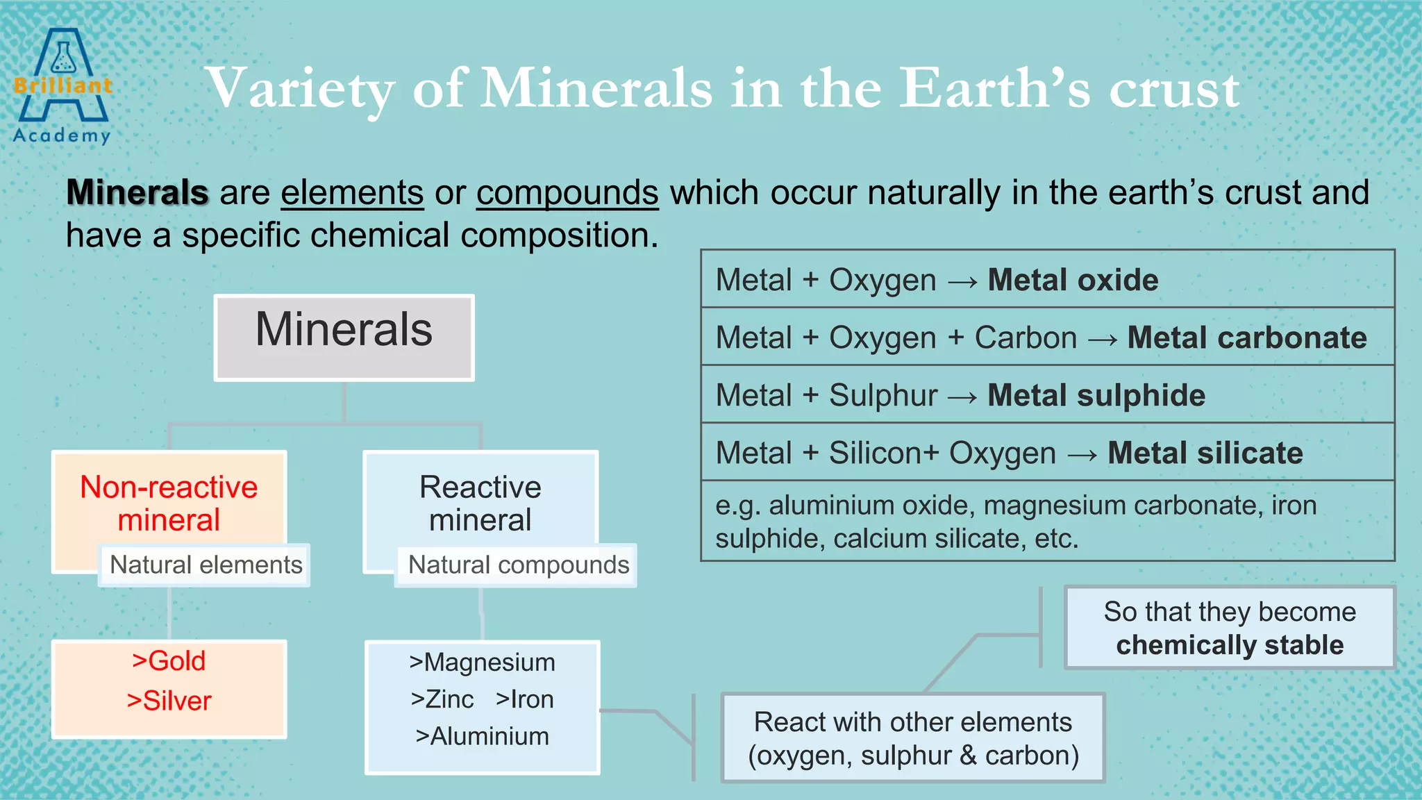 Variety of Minerals in the Earth’s crust
Minerals are elements or compounds which occur naturally in the earth’s crust and
have a specific chemical composition.
Minerals
Non-reactive
mineral
Natural elements
>Gold
>Silver
Reactive
mineral
Natural compounds
>Magnesium
>Zinc >Iron
>Aluminium
React with other elements
(oxygen, sulphur & carbon)
So that they become
chemically stable
Metal + Oxygen → Metal oxide
Metal + Oxygen + Carbon → Metal carbonate
Metal + Sulphur → Metal sulphide
Metal + Silicon+ Oxygen → Metal silicate
e.g. aluminium oxide, magnesium carbonate, iron
sulphide, calcium silicate, etc.
 