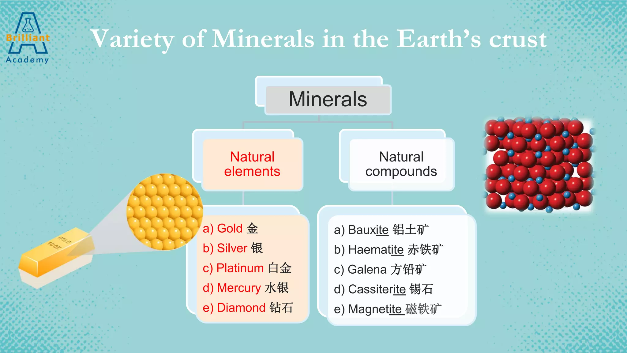 Variety of Minerals in the Earth’s crust
Minerals
Natural
elements
a) Gold 金
b) Silver 银
c) Platinum 白金
d) Mercury 水银
e) Diamond 钻石
Natural
compounds
a) Bauxite 铝土矿
b) Haematite 赤铁矿
c) Galena 方铅矿
d) Cassiterite 锡石
e) Magnetite 磁铁矿
 