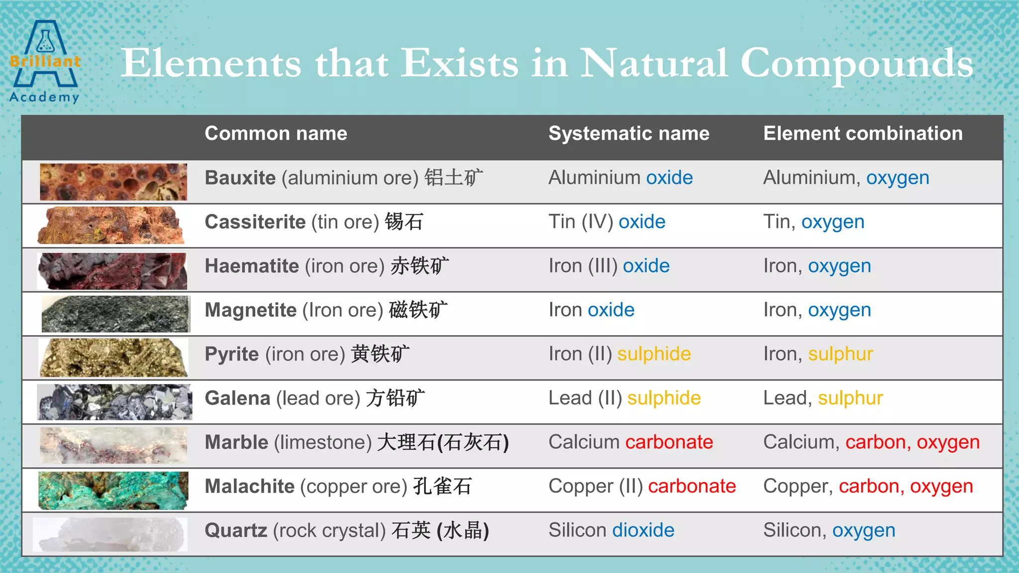 Elements that Exists in Natural Compounds
Common name Systematic name Element combination
Bauxite (aluminium ore) 铝土矿 Aluminium oxide Aluminium, oxygen
Cassiterite (tin ore) 锡石 Tin (IV) oxide Tin, oxygen
Haematite (iron ore) 赤铁矿 Iron (III) oxide Iron, oxygen
Magnetite (Iron ore) 磁铁矿 Iron oxide Iron, oxygen
Pyrite (iron ore) 黄铁矿 Iron (II) sulphide Iron, sulphur
Galena (lead ore) 方铅矿 Lead (II) sulphide Lead, sulphur
Marble (limestone) 大理石(石灰石) Calcium carbonate Calcium, carbon, oxygen
Malachite (copper ore) 孔雀石 Copper (II) carbonate Copper, carbon, oxygen
Quartz (rock crystal) 石英 (水晶) Silicon dioxide Silicon, oxygen
 