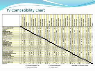 IV Compatibility Chart
 