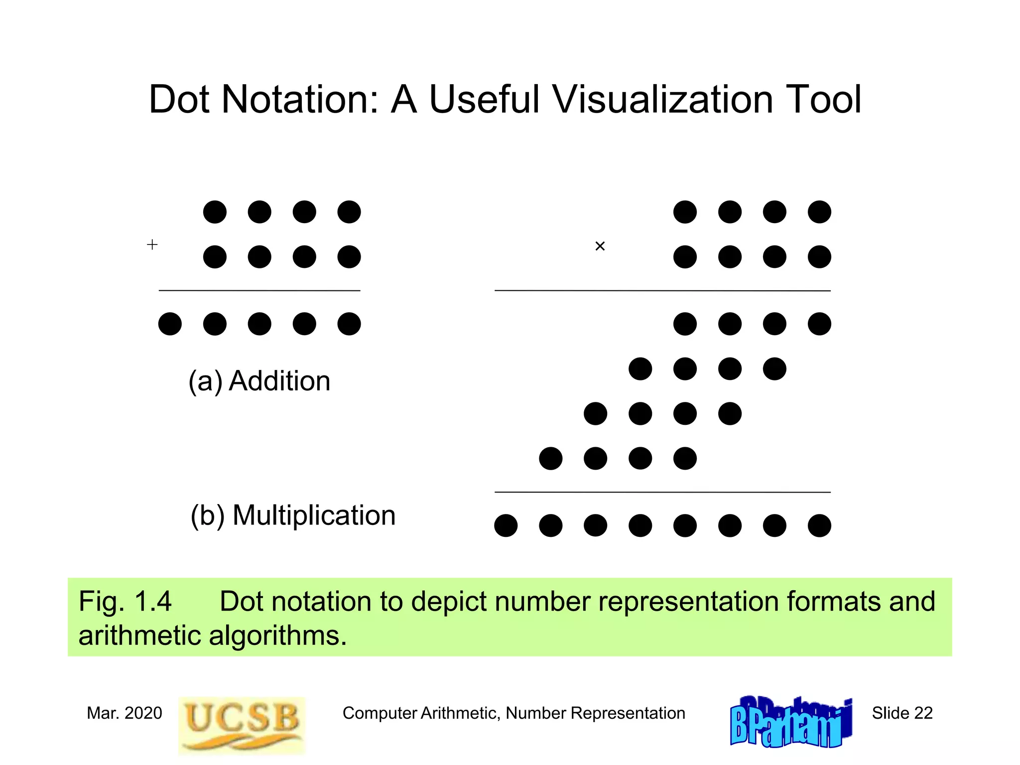 Mar. 2020 Computer Arithmetic, Number Representation Slide 22
Dot Notation: A Useful Visualization Tool
Fig. 1.4 Dot notation to depict number representation formats and
arithmetic algorithms.
+ 
(a) Addition
(b) Multiplication
 
