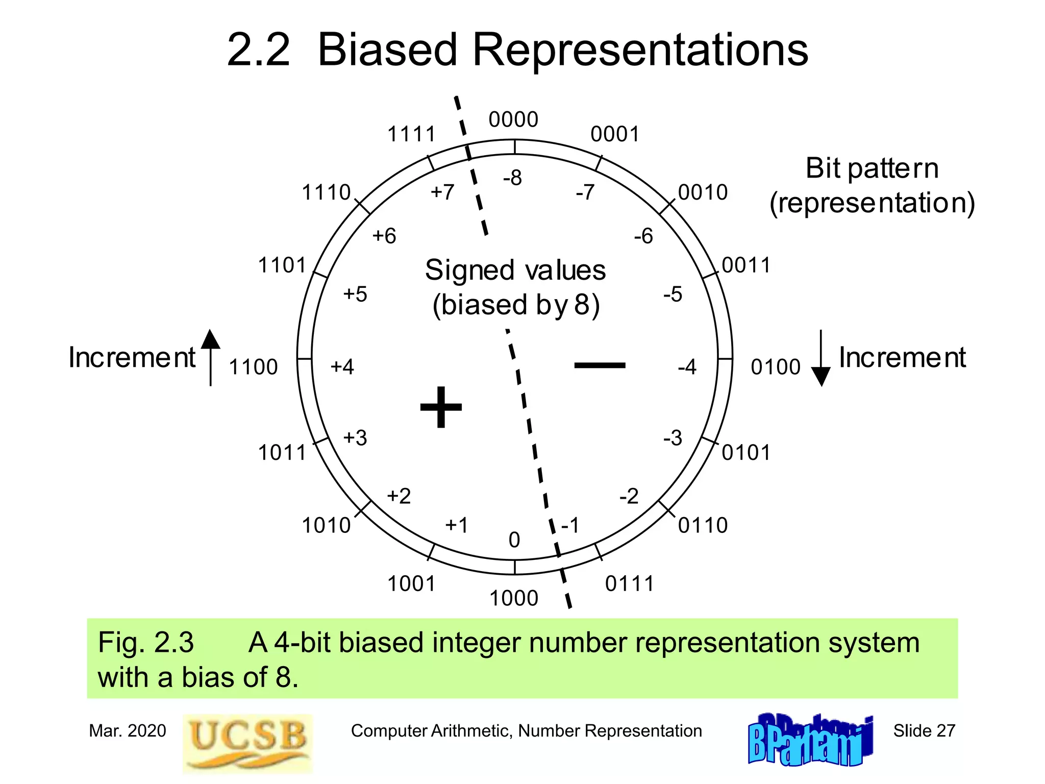 Mar. 2020 Computer Arithmetic, Number Representation Slide 27
2.2 Biased Representations
Fig. 2.3 A 4-bit biased integer number representation system
with a bias of 8.
0000
0001
1111
0010
1110
0011
1101
0100
1100
1000
0101
1011
0110
1010
0111
1001
-8
-7
-5
-4
-3
-2
-1
+7
+3
+5
+4
0
+1
+2
+
_
Bit pattern
(representation)
Signed values
(biased by 8)
-6
+6
Increment
Increment
 