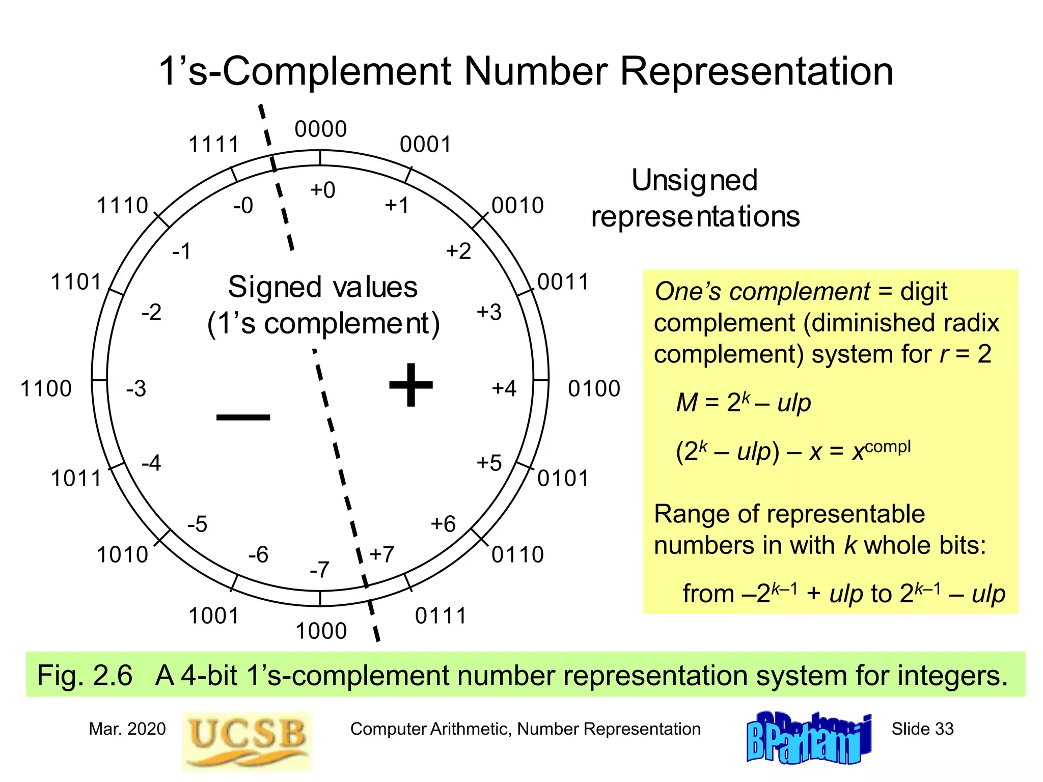 Mar. 2020 Computer Arithmetic, Number Representation Slide 33
1’s-Complement Number Representation
Fig. 2.6 A 4-bit 1’s-complement number representation system for integers.
One’s complement = digit
complement (diminished radix
complement) system for r = 2
M = 2k – ulp
(2k – ulp) – x = xcompl
Range of representable
numbers in with k whole bits:
from –2k–1 + ulp to 2k–1 – ulp
0000
0001
1111
0010
1110
0011
1101
0100
1100
1000
0101
1011
0110
1010
0111
1001
+0
+1
+3
+4
+5
+6
+7
-0
-4
-2
-3
-7
-6
-5
+
_
Unsigned
representations
Signed values
(1’s complement)
+2
-1
 