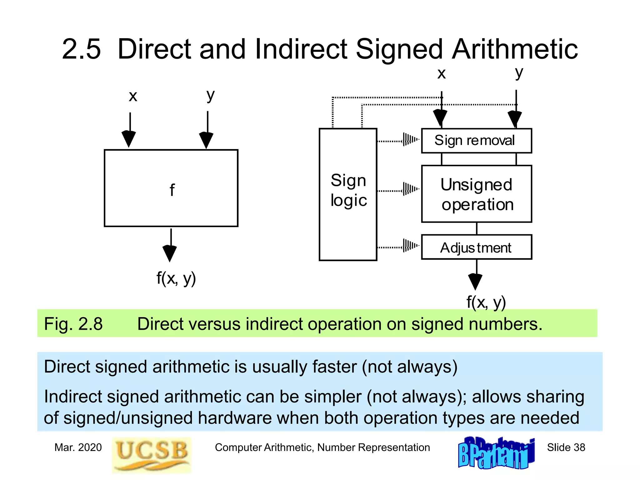 Mar. 2020 Computer Arithmetic, Number Representation Slide 38
2.5 Direct and Indirect Signed Arithmetic
Direct signed arithmetic is usually faster (not always)
Indirect signed arithmetic can be simpler (not always); allows sharing
of signed/unsigned hardware when both operation types are needed
Fig. 2.8 Direct versus indirect operation on signed numbers.
x y
f
x y
f(x, y)
Sign
logic
Unsigned
operation
Sign removal
f(x, y)
Adjustment
 