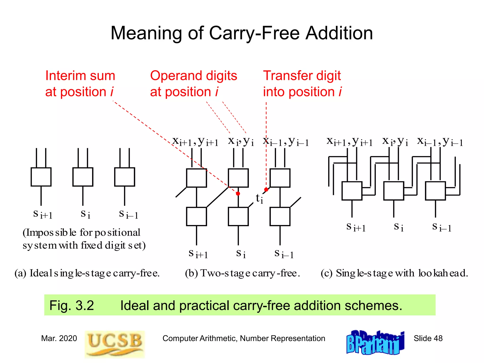 Mar. 2020 Computer Arithmetic, Number Representation Slide 48
Meaning of Carry-Free Addition
Fig. 3.2 Ideal and practical carry-free addition schemes.
si+1 si–1
si
xi–1,yi–1
,
xi
xi+1,yi+1 yi xi–1,yi–1
,
xi
xi+1,yi+1 yi
(b) Two-stage carry-free.
si+1 si–1
si
ti
(c) Single-stage with lookahead.
si+1 si–1
si
xi–1,yi–1
,
xi
xi+1,yi+1 yi
(a) Idealsingle-stage carry-free.
(Impossible for positional
systemwith fixed digit set)
Interim sum
at position i
Transfer digit
into position i
Operand digits
at position i
 