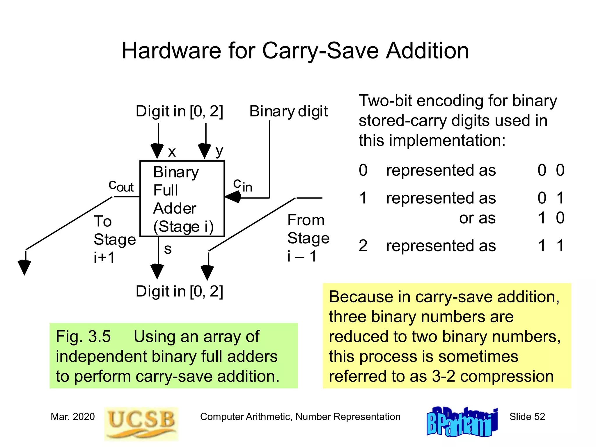 Mar. 2020 Computer Arithmetic, Number Representation Slide 52
Hardware for Carry-Save Addition
Fig. 3.5 Using an array of
independent binary full adders
to perform carry-save addition.
Binary
Full
Adder
(Stage i)
cin
cout
Digit in [0, 2] Binary digit
Digit in [0, 2]
To
Stage
i+1
From
Stage
i – 1
x y
s
Two-bit encoding for binary
stored-carry digits used in
this implementation:
0 represented as 0 0
1 represented as 0 1
or as 1 0
2 represented as 1 1
Because in carry-save addition,
three binary numbers are
reduced to two binary numbers,
this process is sometimes
referred to as 3-2 compression
 