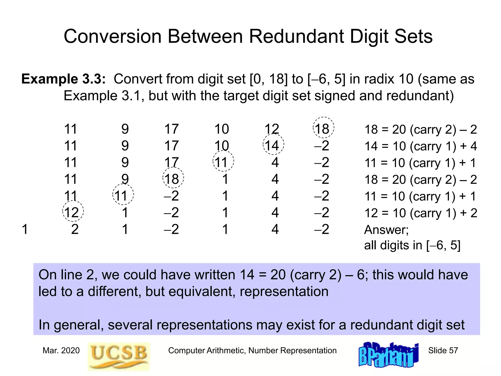 Mar. 2020 Computer Arithmetic, Number Representation Slide 57
Conversion Between Redundant Digit Sets
Example 3.3: Convert from digit set [0, 18] to [-6, 5] in radix 10 (same as
Example 3.1, but with the target digit set signed and redundant)
11 9 17 10 12 18 18 = 20 (carry 2) – 2
11 9 17 10 14 -2 14 = 10 (carry 1) + 4
11 9 17 11 4 -2 11 = 10 (carry 1) + 1
11 9 18 1 4 -2 18 = 20 (carry 2) – 2
11 11 -2 1 4 -2 11 = 10 (carry 1) + 1
12 1 -2 1 4 -2 12 = 10 (carry 1) + 2
1 2 1 -2 1 4 -2 Answer;
all digits in [-6, 5]
On line 2, we could have written 14 = 20 (carry 2) – 6; this would have
led to a different, but equivalent, representation
In general, several representations may exist for a redundant digit set
 
