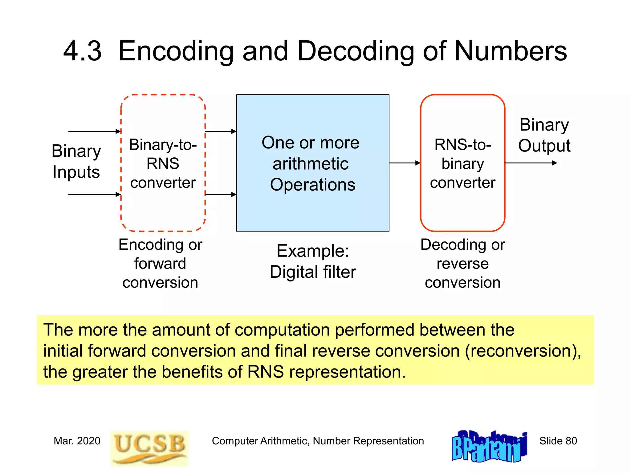 Mar. 2020 Computer Arithmetic, Number Representation Slide 80
4.3 Encoding and Decoding of Numbers
Binary
Inputs
One or more
arithmetic
Operations
Binary
Output
Binary-to-
RNS
converter
RNS-to-
binary
converter
Encoding or
forward
conversion
Decoding or
reverse
conversion
The more the amount of computation performed between the
initial forward conversion and final reverse conversion (reconversion),
the greater the benefits of RNS representation.
Example:
Digital filter
 