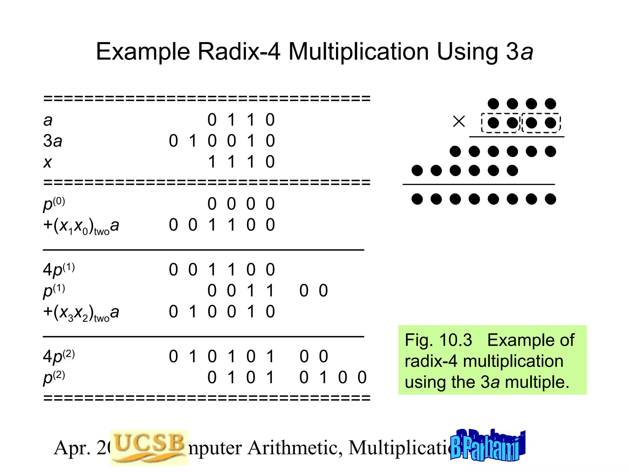 Example Radix-4 Multiplication Using 3a
================================
a
0 1 1 0
3a
0 1 0 0 1 0
x
1 1 1 0
================================
p(0)
0 0 0 0
+(x1x0)twoa
0 0 1 1 0 0
–––––––––––––––––––––––––––––––––
4p(1)
0 0 1 1 0 0
p(1)
0 0 1 1 0 0
+(x3x2)twoa
0 1 0 0 1 0
–––––––––––––––––––––––––––––––––
4p(2)
0 1 0 1 0 1 0 0
p(2)
0 1 0 1 0 1 0 0
================================

×

a
x
(x x )
1 0
(x 3x 2)
p

Fig. 10.3 Example of
radix-4 multiplication
using the 3a multiple.

Apr. 2012 Computer Arithmetic, Multiplicationlide 33
S

 