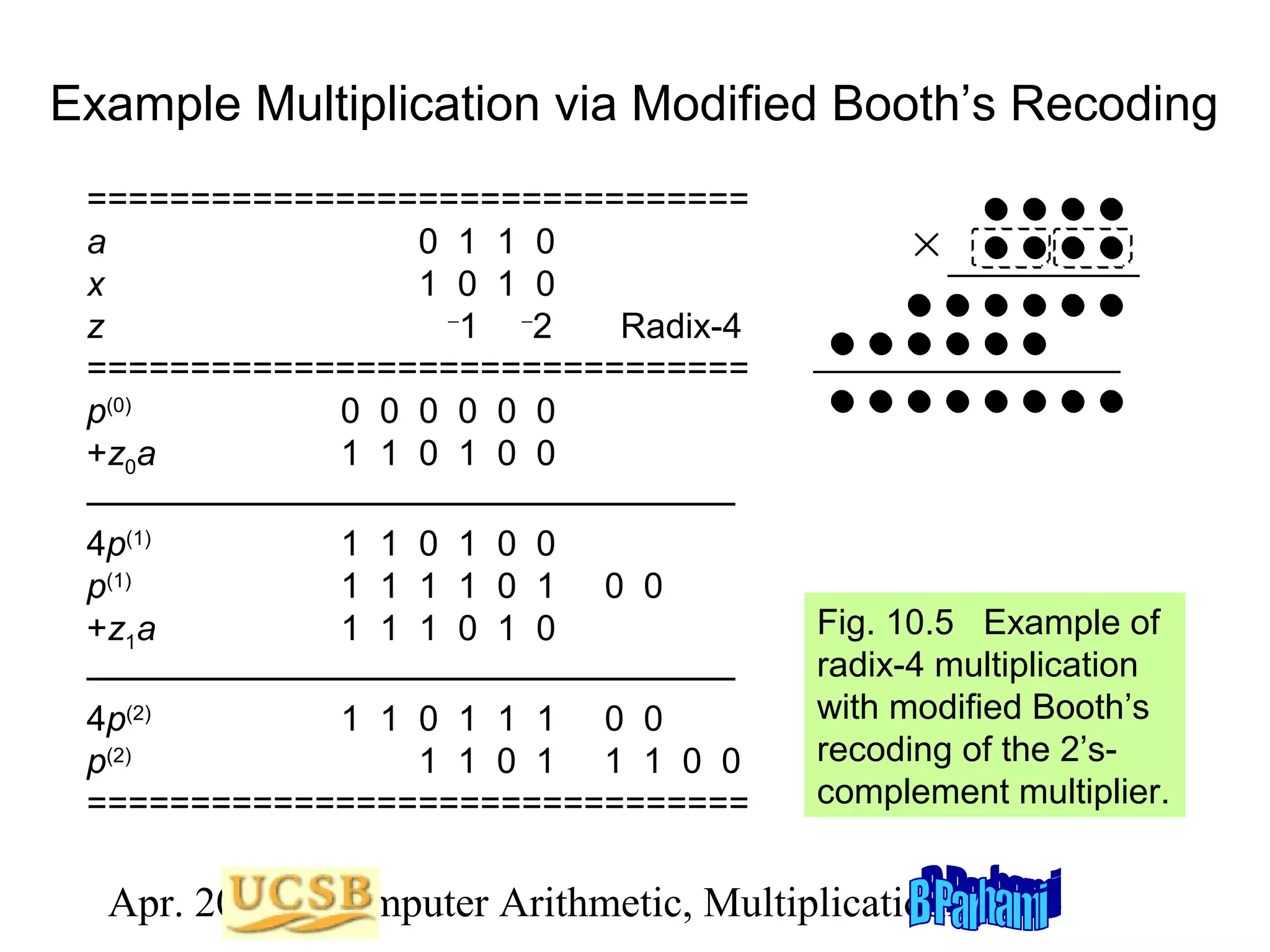 Example Multiplication via Modified Booth’s Recoding
================================
a
0 1 1 0
x
1 0 1 0
−
z
1 −2
Radix-4
================================
p(0)
0 0 0 0 0 0
+z0a
1 1 0 1 0 0
–––––––––––––––––––––––––––––––––
4p(1)
1 1 0 1 0 0
p(1)
1 1 1 1 0 1 0 0
+z1a
1 1 1 0 1 0
–––––––––––––––––––––––––––––––––
4p(2)
1 1 0 1 1 1 0 0
p(2)
1 1 0 1 1 1 0 0
================================

×

a
x
(x x )
1 0
(x 3x 2)
p

Fig. 10.5 Example of
radix-4 multiplication
with modified Booth’s
recoding of the 2’scomplement multiplier.

Apr. 2012 Computer Arithmetic, Multiplicationlide 36
S

 