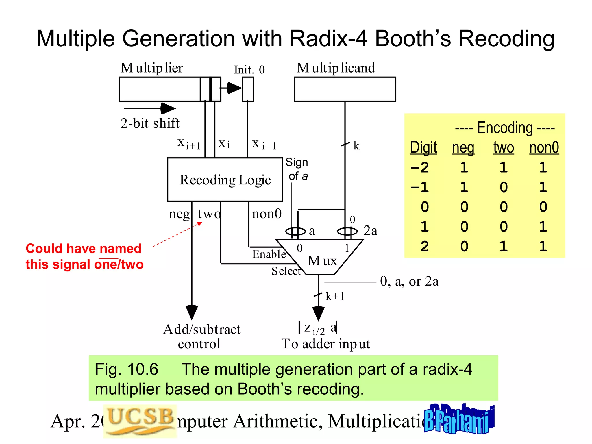 Multiple Generation with Radix-4 Booth’s Recoding
M ultip lier

2-bit shift
x i+1

M ultip licand

Init. 0

xi

x i–1

k
Sign
of a

Recoding Logic
neg two
Could have named
this signal one/two

non0

0

Enable 0
Select

0

a
M ux

2a

1

---- Encoding ---Digit neg two non0
–2
1
1
1
–1
1
0
1
0
0
0
0
1
0
0
1
2
0
1
1
0, a, or 2a

k+1

Add/subtract
control

z i/2 a
To adder inp ut

Fig. 10.6 The multiple generation part of a radix-4
multiplier based on Booth’s recoding.

Apr. 2012 Computer Arithmetic, Multiplicationlide 37
S

 