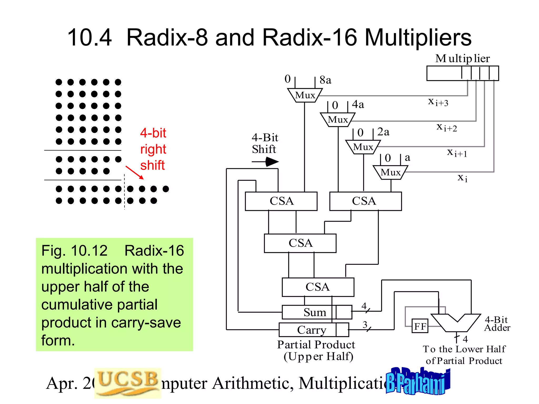 10.4 Radix-8 and Radix-16 Multipliers
M ultip lier
0

8a
Mux

0

x i+3

4a

Mux

4-bit
right
shift

0

4-Bit
Shift

Mux

0

x i+1

a

Mux

CSA

Fig. 10.12 Radix-16
multiplication with the
upper half of the
cumulative partial
product in carry-save
form.

x i+2

2a

xi

CSA

CSA

CSA
4

Sum
3
Carry
Partial Product
(Up p er Half)

FF

4-Bit
Adder

4
T o the Lower Half
of Partial Product

Apr. 2012 Computer Arithmetic, Multiplicationlide 43
S

 