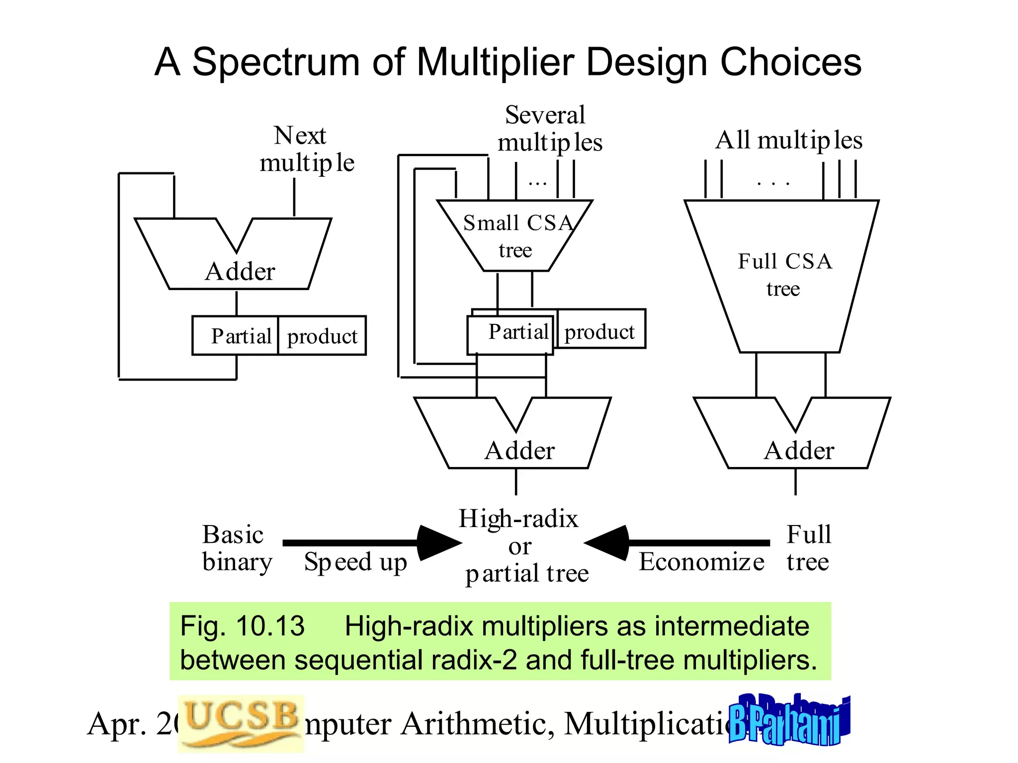 A Spectrum of Multiplier Design Choices
Next
multip le

Several
multip les
...
Small CSA
tree

Adder
Partial product

Sp eed up

...

Full CSA
tree

Partial product

Adder
Basic
binary

All multip les

High-radix
or
p artial tree

Adder
Full
Economize tree

Fig. 10.13 High-radix multipliers as intermediate
between sequential radix-2 and full-tree multipliers.

Apr. 2012 Computer Arithmetic, Multiplicationlide 45
S

 