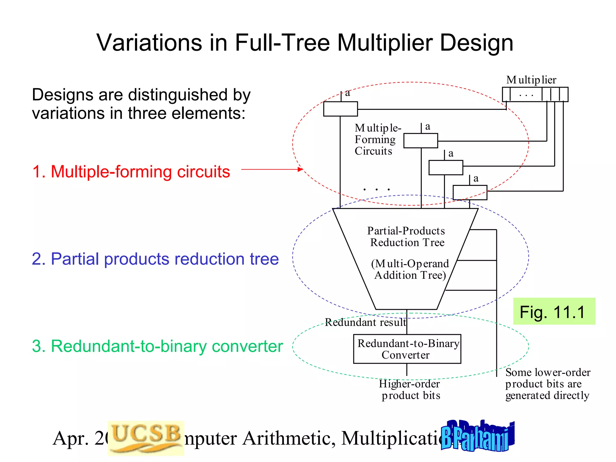 Variations in Full-Tree Multiplier Design
Designs are distinguished by
variations in three elements:
1. Multiple-forming circuits

M ultiplier
...

a
M ultipleForming
Circuits

a
a

. . .

a

Partial-Products
Reduction Tree

2. Partial products reduction tree

(M ulti-Operand
Addition Tree)

Fig. 11.1

Redundant result

3. Redundant-to-binary converter

Redundant-to-Binary
Converter
Higher-order
product bits

Some lower-order
product bits are
generated directly

Apr. 2012 Computer Arithmetic, Multiplicationlide 54
S

 