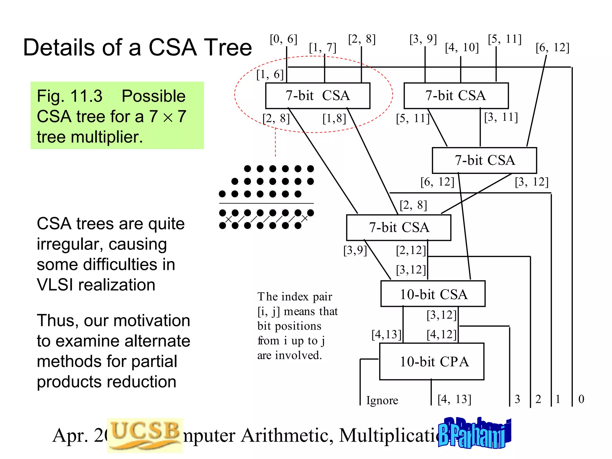 Details of a CSA Tree

[0, 6]

[2, 8]

[1, 7]

[3, 9]

[5, 11]

[4, 10]

[6, 12]

[1, 6]

Fig. 11.3 Possible
CSA tree for a 7 × 7
tree multiplier.

7-bit CSA
[2, 8]

7-bit CSA

[1,8]

[3, 11]

[5, 11]

7-bit CSA
[6, 12]

[3, 12]

[2, 8]

CSA trees are quite
irregular, causing
some difficulties in
VLSI realization
Thus, our motivation
to examine alternate
methods for partial
products reduction

7-bit CSA
[3,9]

[2,12]
[3,12]

T he index pair
[i, j] means that
bit positions
from i up to j
are involved.

10-bit CSA
[3,12]
[4,13]

[4,12]

10-bit CPA
Ignore

[4, 13]

Apr. 2012 Computer Arithmetic, Multiplicationlide 56
S

3

2

1

0

 