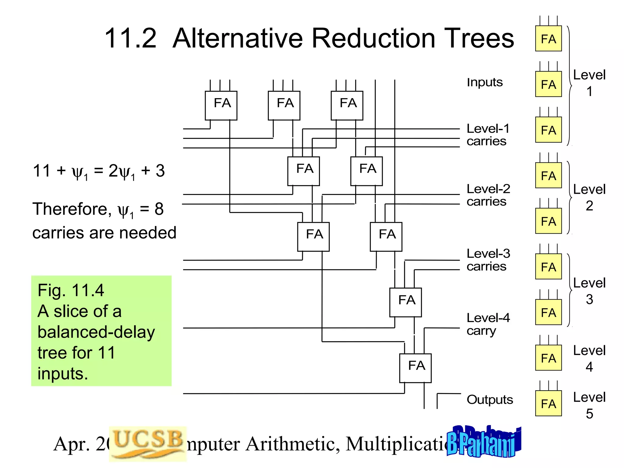 11.2 Alternative Reduction Trees

FA

Inputs

Level-1
carries

FA

11 + ψ1 = 2ψ1 + 3
Therefore, ψ1 = 8
carries are needed

FA

FA

FA

FA

FA

FA

FA

Level-2
carries

Level
2

FA

FA

FA
Level-3
carries

Fig. 11.4
A slice of a
balanced-delay
tree for 11
inputs.

Level
1

FA
Level-4
carry

FA

FA

Level
3

FA

FA
Outputs

Apr. 2012 Computer Arithmetic, Multiplicationlide 57
S

Level
4

FA

Level
5

 