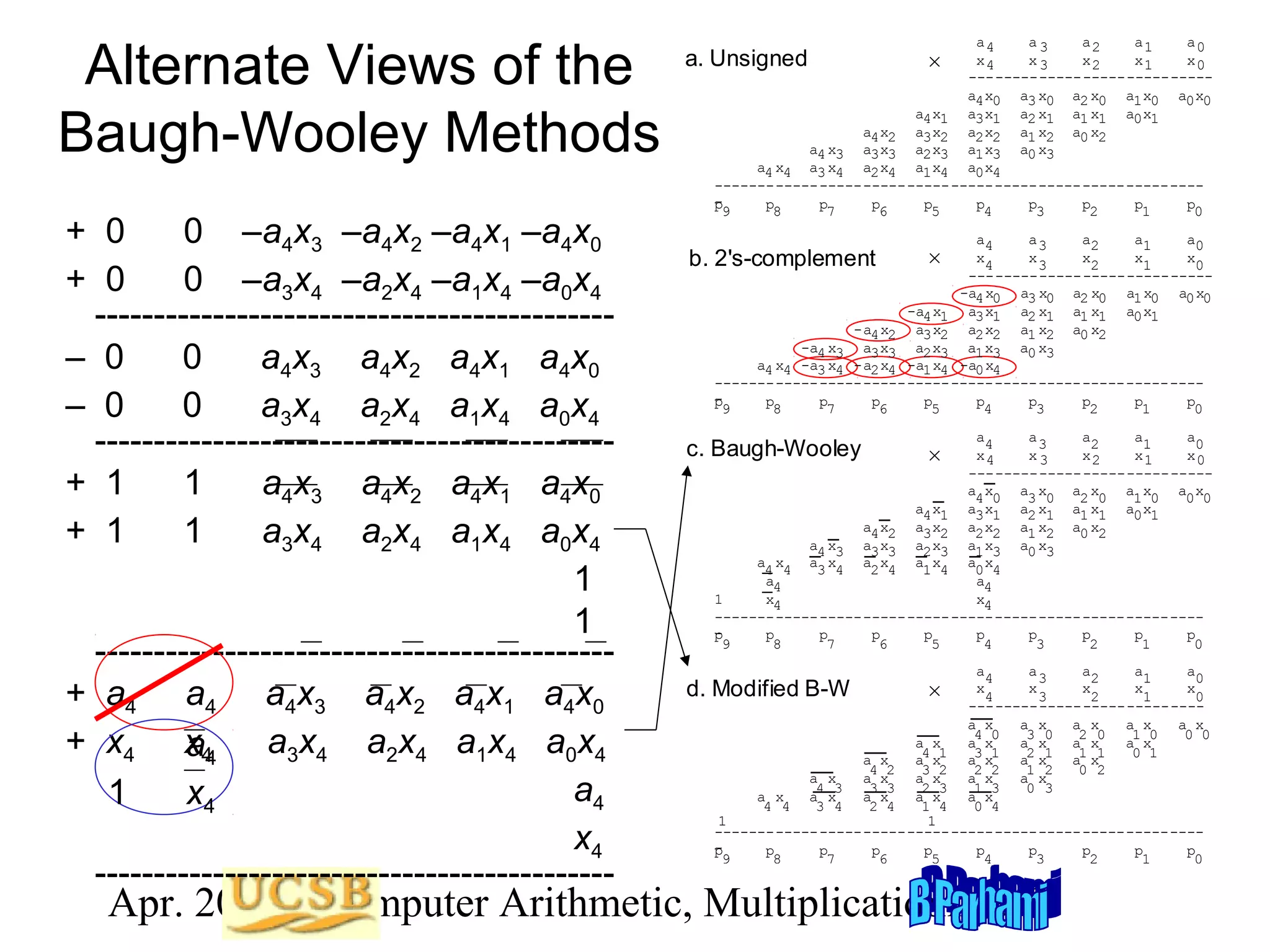 Alternate Views of the
Baugh-Wooley Methods
+ 0
0 –a4x3 –a4x2 –a4x1 –a4x0
+ 0
0 –a3x4 –a2x4 –a1x4 –a0x4
-------------------------------------------– 0
0
a4x3 a4x2 a4x1 a4x0
– 0
0
a3x4 a2x4 a1x4 a0x4
-------------------------------------------+ 1
1
a4x3 a4x2 a4x1 a4x0
+ 1
1
a3x4 a2x4 a1x4 a0x4
1
1
-------------------------------------------+ a4 a4 a4x3 a4x2 a4x1 a4x0
+ x4 x4
a4 a3x4 a2x4 a1x4 a0x4
a4
1
x4
x4
--------------------------------------------

a4
a3
a2
a1
a0
x4
x3
x2
x1
x0
---------------------------a4 x0 a3 x0 a2 x0 a1 x0 a0 x0
a4 x1 a3 x1 a2 x1 a1 x1 a0 x1
a4 x2 a3 x2 a2 x2 a1 x2 a0 x2
a4 x3 a3 x3 a2 x3 a1 x3 a0 x3
a4 x4 a3 x4 a2 x4 a1 x4 a0 x4
-------------------------------------------------------p9
p8
p7
p6
p5
p4
p3
p2
p1
p0

a. Unsigned

×

a4
a3
a2
a1
a0
x
x
x
x
x
4
3
2
1
0
----------------------------a4 x0 a3 x0 a2 x0 a1 x0 a0 x0
-a4 x1 a3 x1 a2 x1 a1 x1 a0 x1
-a4 x2 a3 x2 a2 x2 a1 x2 a0 x2
-a4 x3 a3 x3 a2 x3 a1 x3 a0 x3
a4 x4 -a3 x4 -a2 x4 -a1 x4 -a0 x4
-------------------------------------------------------p
p
p
p
p
p
p
p
p
p
9
8
7
6
5
4
3
2
1
0

b. 2's-complement

×

a4
a3
a2
a1
a0
x4
x3
x2
x1
x0
---------------------------_
_ a4 x0 a3 x0 a2 x0 a1 x0 a0 x0
_ a4 x1 a3 x1 a2 x1 a1 x1 a0 x1
_ a4 x2 a3 x2 a2 x2 a1 x2 a0 x2
a4 x3 a3 x3 a2 x3 a1 x3 a0 x3
_
_
_
_
a x
a x
a x
a x
a x
4 4
3 4
2 4
1 4
0 4
a4
a4
1
x4
x4
-------------------------------------------------------p
p
p
p
p
p
p
p
p
p
9
8
7
6
5
4
3
2
1
0

c. Baugh-Wooley

×

d. Modified B-W

×
__

__

a4
a3
a2
a1
a0
x
x
x
x
x
4
3
2
1
0
--------------------------__
a x
a x
a x
a x
a x
4 0
3 0
2 0
1 0
0 0
a x
a x
a x
a x
3 x1 a2 x1 a1 x1
0 1
a
2 2
1 2
0 2
a x
__3 a0 x3
1
a x
0 4

a x
a x
a4 x1
__
4 2
3 2
a x
__3 a3 x3 a2 x3
__
__
4
a x
a x
a x
a x
4 4
3 4
2 4
1 4
1
1
-------------------------------------------------------p
p
p
p
p
p
p
p
p
p
9
8
7
6
5
4
3
2
1
0

Apr. 2012 Computer Arithmetic, Multiplicationlide 63
S

 