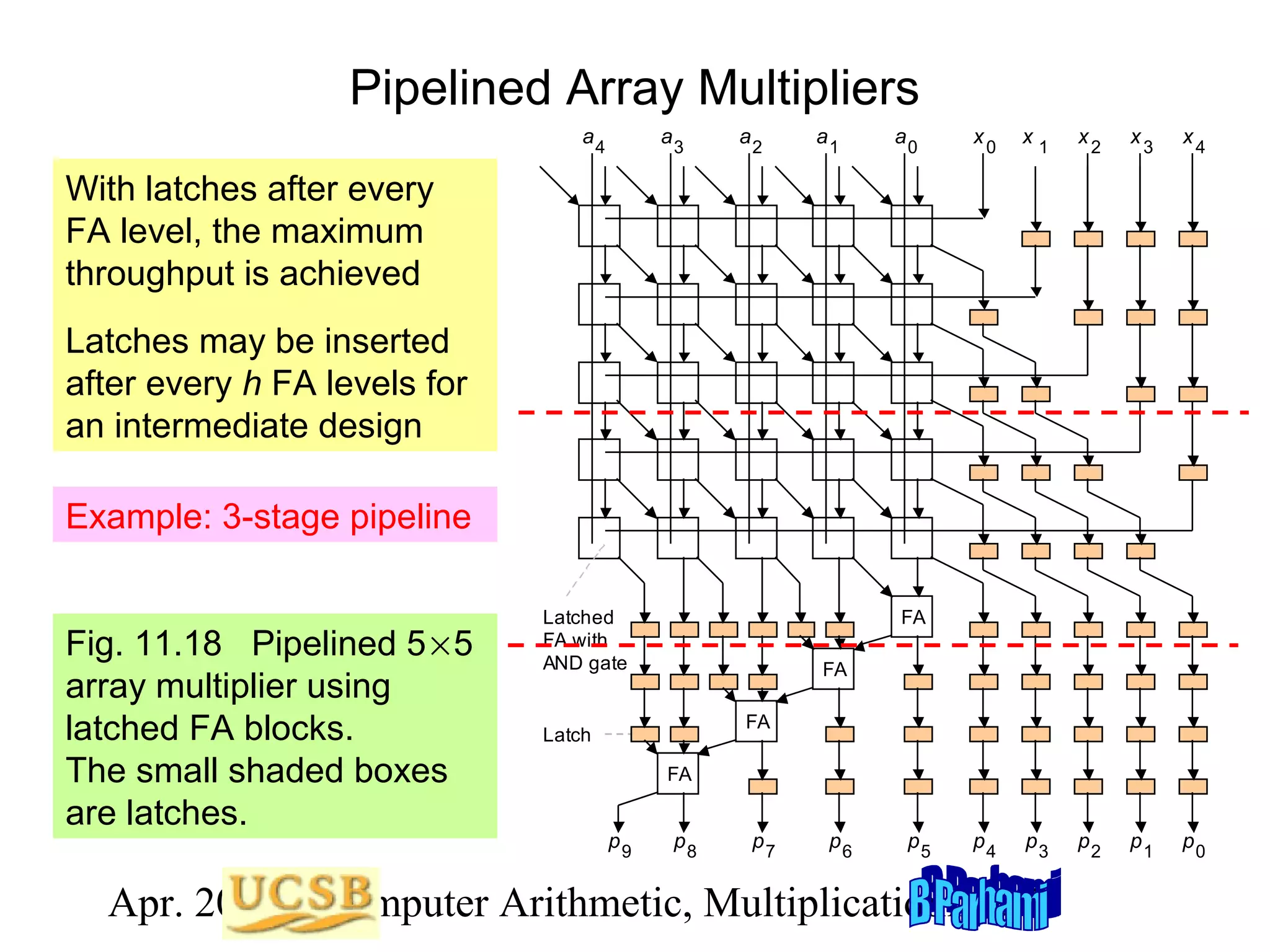 Pipelined Array Multipliers
a4

a3

a2

a1

a0

x0

x1

x2

x3

x4

p4

p3

p2

p1

p0

With latches after every
FA level, the maximum
throughput is achieved
Latches may be inserted
after every h FA levels for
an intermediate design
Example: 3-stage pipeline
Fig. 11.18 Pipelined 5 × 5
array multiplier using
latched FA blocks.
The small shaded boxes
are latches.

Latched
FA with
AND gate

FA
FA
FA

Latch
FA

p9

p8

p7

p6

p5

Apr. 2012 Computer Arithmetic, Multiplicationlide 72
S

 
