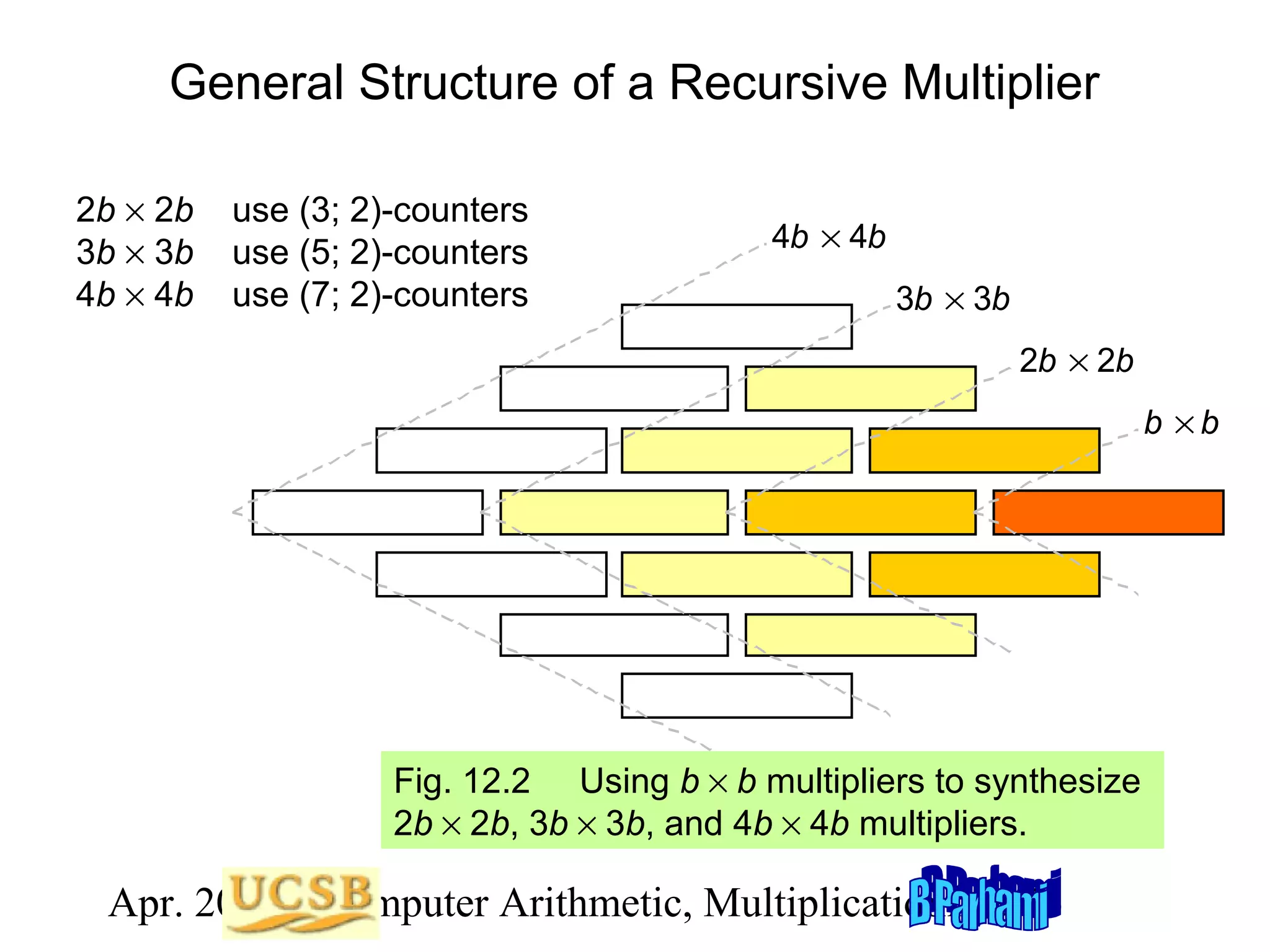 General Structure of a Recursive Multiplier
2b × 2b
3b × 3b
4b × 4b

use (3; 2)-counters
use (5; 2)-counters
use (7; 2)-counters

4b × 4b
3b × 3b
2b × 2b
b ×b

Fig. 12.2 Using b × b multipliers to synthesize
2b × 2b, 3b × 3b, and 4b × 4b multipliers.

Apr. 2012 Computer Arithmetic, Multiplicationlide 76
S

 
