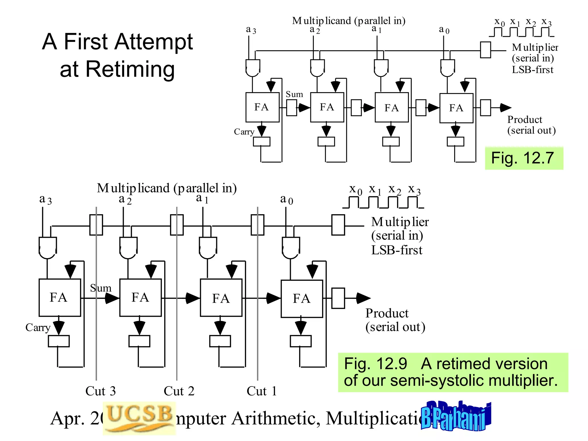 a3

A First Attempt
at Retiming

M ultip licand (parallel in)
a1
a2

x0 x1 x2 x3

a0

M ultiplier
(serial in)
LSB-first
Sum

FA

FA

FA

FA

Product
(serial out)

Carry

Fig. 12.7
a3

M ultiplicand (parallel in)
a1
a2

a0

x0 x1 x2 x3
M ultiplier
(serial in)
LSB-first

FA

Sum

FA

FA

FA

Carry

Cut 3

Cut 2

Cut 1

Product
(serial out)

Fig. 12.9 A retimed version
of our semi-systolic multiplier.

Apr. 2012 Computer Arithmetic, Multiplicationlide 87
S

 
