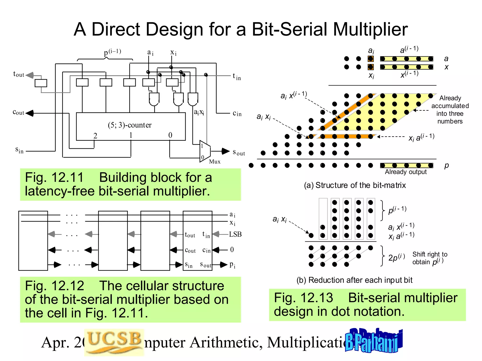 A Direct Design for a Bit-Serial Multiplier
p (i–1)

ai

ai

t out

t in

a(i - 1)

xi

xi

x(i - 1)

ai x(i - 1)
cout

ai xi
2

(5; 3)-counter
1

c in

Already
accumulated
into three
numbers

ai xi

0

xi a(i - 1)

1

sin

0

a
x

s out
Mux

Already output

Fig. 12.11 Building block for a
latency-free bit-serial multiplier.

(a) Structure of the bit-matrix

...
...
...

t out t in

LSB

...

cout c in

0

...

sin s out

pi

ai
xi

Fig. 12.12 The cellular structure
of the bit-serial multiplier based on
the cell in Fig. 12.11.

p

ai xi

p(i - 1)
ai x(i - 1)
xi a(i - 1)
2p (i ) Shift right )to
obtain p(i
(b) Reduction after each input bit

Fig. 12.13 Bit-serial multiplier
design in dot notation.

Apr. 2012 Computer Arithmetic, Multiplicationlide 89
S

 