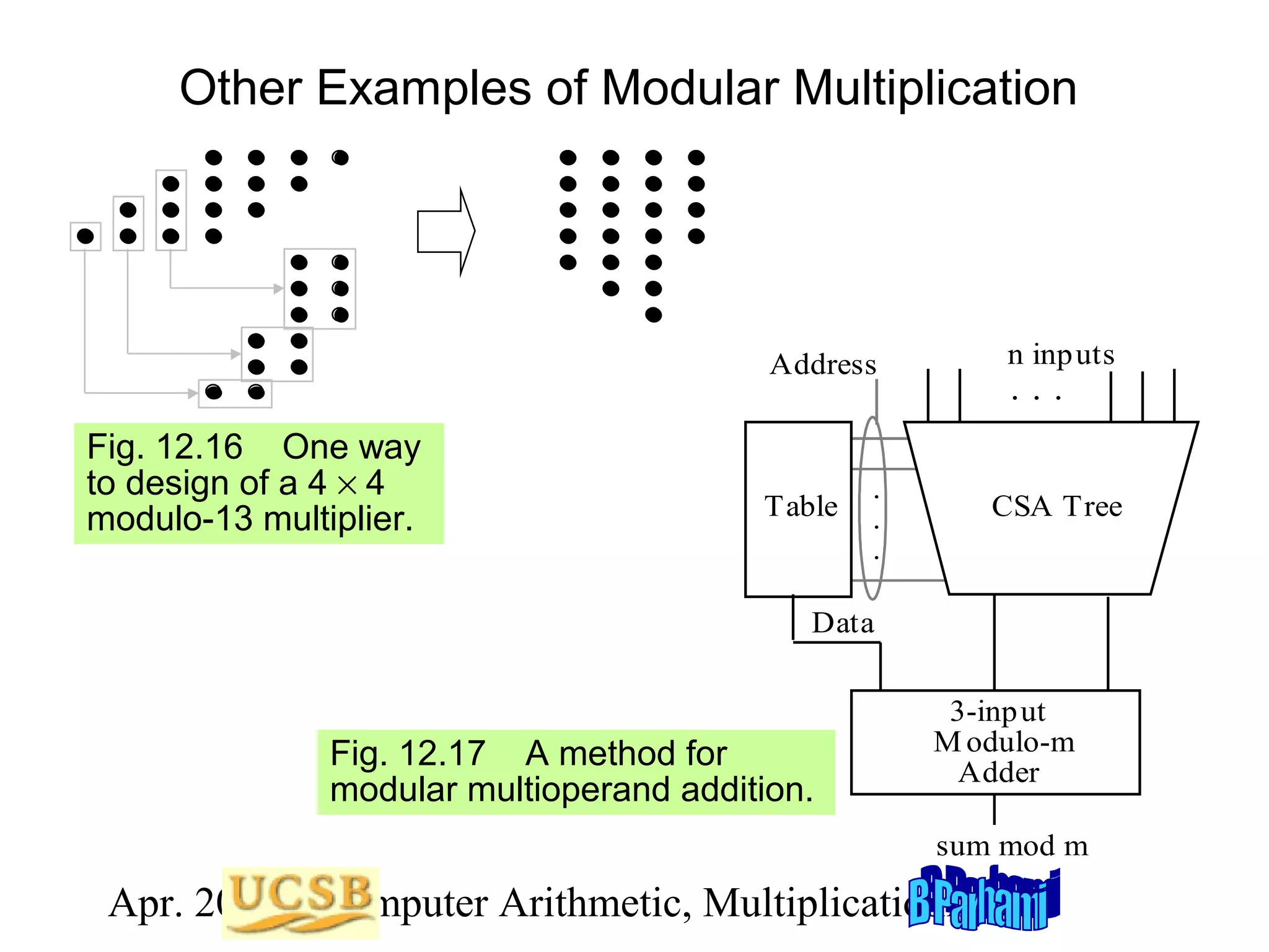 Other Examples of Modular Multiplication

Address

Fig. 12.16 One way
to design of a 4 × 4
modulo-13 multiplier.

n inp uts

.
.
.

CSA Tree

Table

...

Data

Fig. 12.17 A method for
modular multioperand addition.

3-inp ut
M odulo-m
Adder
sum mod m

Apr. 2012 Computer Arithmetic, Multiplicationlide 91
S

 