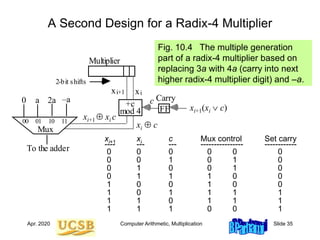 Computer organization and architecture arithmetic.ppt