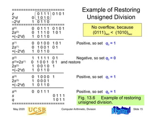 Unsigned Restoring Division Algorithm Computer Arithmetic and Organization presentation | PPT