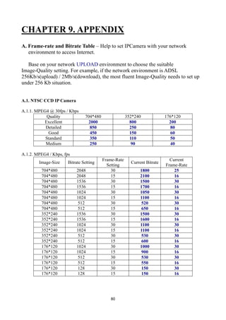 CHAPTER 9. APPENDIX
A. Frame-rate and Bitrate Table – Help to set IPCamera with your network
   environment to access Internet.

   Base on your network UPLOAD environment to choose the suitable
Image-Quality setting. For example, if the network environment is ADSL
256Kb/s(upload) / 2Mb/s(download), the most fluent Image-Quality needs to set up
under 256 Kb situation.


A.1. NTSC CCD IP Camera

A.1.1. MPEG4 @ 30fps / Kbps
           Quality              704*480                352*240             176*120
          Excellent               2000                   800                 200
           Detailed                850                   250                  80
            Good                   450                   150                  60
           Standard               350                    110                  50
           Medium                  250                    90                  40

A.1.2. MPEG4 / Kbps, fps
                                          Frame-Rate                         Current
        Image-Size     Bitrate Setting                   Current Bitrate
                                            Setting                        Frame-Rate
         704*480           2048               30              1800             25
         704*480           2048               15              2100             16
         704*480           1536               30              1500             30
         704*480           1536               15              1700             16
         704*480           1024               30              1050             30
         704*480           1024               15              1100             16
         704*480            512               30               520             30
         704*480            512               15               650             16
         352*240           1536               30              1500             30
         352*240           1536               15              1600             16
         352*240           1024               30              1100             30
         352*240           1024               15              1100             16
         352*240            512               30               530             30
         352*240            512               15               600             16
         176*120           1024               30              1000             30
         176*120           1024               15               900             16
         176*120            512               30               530             30
         176*120            512               15               550             16
         176*120            128               30               150             30
         176*120            128               15               150             16




                                              80
 