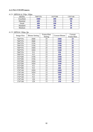 A.2. PAL CCD IPCamera

A.2.1. MPEG4 @ 25fps / Kbps
           Quality              704*576                352*288             176*144
          Excellent               1800                   400                 100
           Detailed                600                   150                  50
            Good                   400                   100                  40
           Standard               300                     80                  30
           Medium                  200                    60                  20

A.2.2. MPEG4 / Kbps, fps
                                          Frame-Rate                         Current
        Image-Size     Bitrate Setting                   Current Bitrate
                                            Setting                        Frame-Rate
         704*576           2048               25              2000             23
         704*576           2048               15              2100             16
         704*576           1536               25              1600             25
         704*576           1536               15              1700             16
         704*576           1024               25              1100             25
         704*576           1024               15              1200             16
         704*576            512               25               550             25
         704*576            512               15               650             16
         352*288           1536               25              1500             25
         352*288           1536               15              1600             16
         352*288           1024               25              1100             25
         352*288           1024               15              1100             16
         352*288            512               25               550             25
         352*288            512               15               600             16
         176*144           1024               25              1000             25
         176*144           1024               15              1000             16
         176*144            512               25               550             25
         176*144            512               15               600             16
         176*144            128               25               150             25
         176*144            128               15               150             16




                                              82
 