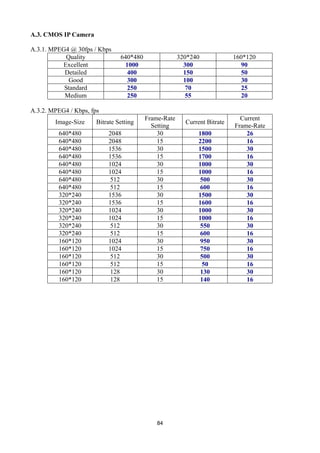A.3. CMOS IP Camera

A.3.1. MPEG4 @ 30fps / Kbps
           Quality              640*480                320*240             160*120
          Excellent               1000                   300                  90
           Detailed                400                   150                  50
            Good                   300                   100                  30
           Standard               250                     70                  25
           Medium                  250                    55                  20

A.3.2. MPEG4 / Kbps, fps
                                          Frame-Rate                         Current
        Image-Size     Bitrate Setting                   Current Bitrate
                                            Setting                        Frame-Rate
         640*480           2048               30              1800             26
         640*480           2048               15              2200             16
         640*480           1536               30              1500             30
         640*480           1536               15              1700             16
         640*480           1024               30              1000             30
         640*480           1024               15              1000             16
         640*480            512               30               500             30
         640*480            512               15               600             16
         320*240           1536               30              1500             30
         320*240           1536               15              1600             16
         320*240           1024               30              1000             30
         320*240           1024               15              1000             16
         320*240            512               30               550             30
         320*240            512               15               600             16
         160*120           1024               30               950             30
         160*120           1024               15               750             16
         160*120            512               30               500             30
         160*120            512               15                50             16
         160*120            128               30               130             30
         160*120            128               15               140             16




                                              84
 
