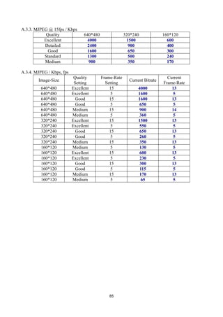 A.3.3. MJPEG @ 15fps / Kbps
            Quality              640*480                320*240             160*120
           Excellent               4000                   1500                600
           Detailed                2400                    900                400
             Good                  1600                    650                300
           Standard                1300                    500                240
           Medium                   900                    350                170

A.3.4. MJPEG / Kbps, fps
                            Quality        Frame-Rate                         Current
        Image-Size                                        Current Bitrate
                            Setting          Setting                        Frame-Rate
          640*480          Excellent           15              4000             13
          640*480          Excellent            5              1600              5
          640*480            Good              15              1600             13
          640*480            Good               5               650              5
          640*480          Medium              15              900              14
          640*480          Medium               5               360              5
          320*240          Excellent           15              1500             13
          320*240          Excellent            5               550              5
          320*240            Good              15              650              13
          320*240            Good               5               260              5
          320*240          Medium              15              350              13
          160*120          Medium               5               130              5
          160*120          Excellent           15               600             13
          160*120          Excellent            5               230              5
          160*120            Good              15              300              13
          160*120            Good               5               115              5
          160*120          Medium              15              170              13
          160*120          Medium               5                65              5




                                               85
 