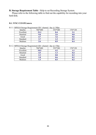 B. Storage Requirement Table - Help to set Recording Storage System.
   Please refer to the following table to find out the capability for recording into your
hard disk.


B.1. NTSC CCD IPCamera

B.1.1. MPEG4 Storage Requirement GB / channel / day @ 30fps
            Quality           704*480               352*240          176*120
           Excellent             21.1                 8.4              2.1
           Detailed               9.0                 2.6              0.8
             Good                 4.7                 1.6              0.6
           Standard               3.7                 1.2              0.5
           Medium                 2.6                 0.9              0.4

B.1.2. MPEG4 Storage Requirement GB / channel / day @ 15fps
            Quality           704*480               352*240          176*120
           Excellent             10.5                 4.2              1.1
           Detailed               4.5                 1.3              0.4
             Good                 2.3                 0.8              0.3
           Standard               1.8                 0.6              0.2
           Medium                 1.3                 0.5              0.2




                                            86
 