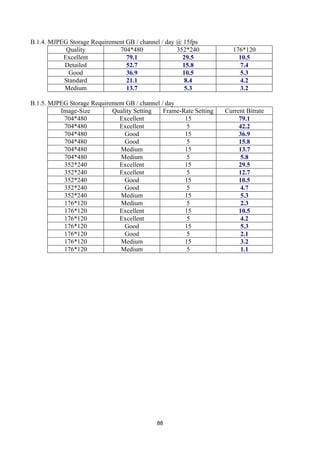 B.1.4. MJPEG Storage Requirement GB / channel / day @ 15fps
            Quality           704*480               352*240            176*120
           Excellent             79.1                 29.5               10.5
           Detailed              52.7                 15.8                7.4
             Good                36.9                 10.5                5.3
           Standard              21.1                  8.4                4.2
           Medium                13.7                  5.3                3.2

B.1.5. MJPEG Storage Requirement GB / channel / day
          Image-Size        Quality Setting    Frame-Rate Setting   Current Bitrate
           704*480            Excellent               15                 79.1
           704*480            Excellent                5                 42.2
           704*480              Good                  15                 36.9
           704*480              Good                   5                 15.8
           704*480             Medium                 15                 13.7
           704*480             Medium                  5                  5.8
           352*240            Excellent               15                 29.5
           352*240            Excellent                5                 12.7
           352*240              Good                  15                 10.5
           352*240              Good                   5                  4.7
           352*240             Medium                 15                  5.3
           176*120             Medium                  5                  2.3
           176*120            Excellent               15                 10.5
           176*120            Excellent                5                  4.2
           176*120              Good                  15                  5.3
           176*120              Good                   5                  2.1
           176*120             Medium                 15                  3.2
           176*120             Medium                  5                  1.1




                                            88
 