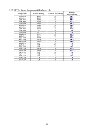 B.2.3. MPEG4 Storage Requirement GB / channel / day
                                                                       Storage
          Image-Size         Bitrate Setting    Frame-Rate Setting
                                                                     Requirement
           704*480               2048                  30               21.6
           704*480               2048                  15               22.7
           704*480               1536                  30               17.3
           704*480               1536                  15               18.4
           704*480               1024                  30                11.9
           704*480               1024                  15               13.0
           704*480                512                  30                5.9
           704*480                512                  15                7.0
           352*240               1536                  30               16.2
           352*240               1536                  15               17.3
           352*240               1024                  30                11.9
           352*240               1024                  15                11.9
           352*240                512                  30                5.9
           352*240                512                  15                6.5
           176*120               1024                  30               10.8
           176*120               1024                  15               10.8
           176*120                512                  30                5.9
           176*120                512                  15                6.5
           176*120                128                  30                1.6
           176*120                128                  15                1.6




                                               90
 