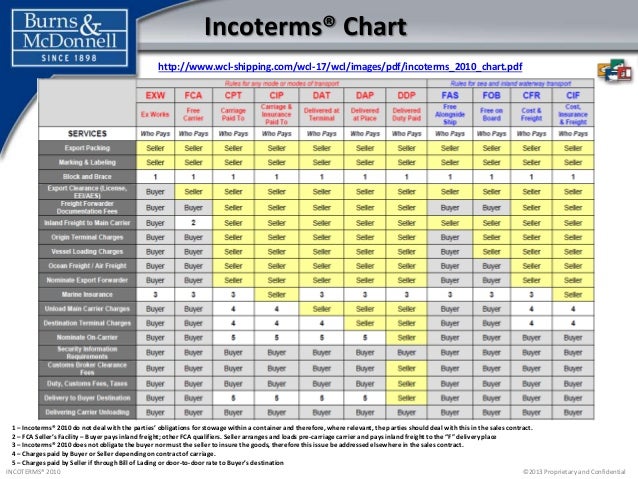 Incoterms 2013 Quick Reference Chart