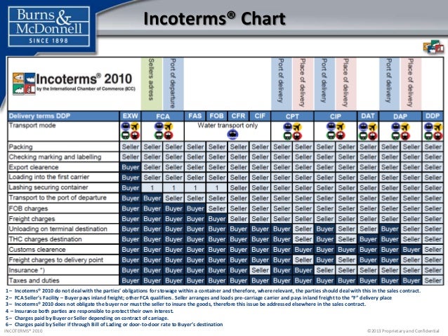 Incoterms 2010 Transfer Of Risk Chart