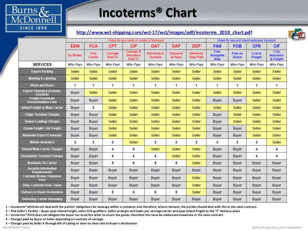 Incoterms 2018 Chart Pdf