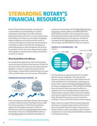 Rotary’s financials demonstrate our dedication
to stewardship and sustainability. As a global
organization operating in over 200 countries/
geographical areas and in 29 currencies, Rotary takes
stewardship of its funds very seriously. Stewardship
begins as funds are received around the world. It
continues through our prudent investment practices
until funds are spent to provide life-changing and
sustainable grants, as well as programs and services
for members. At the same time, Rotary must comply
with regulatory requirements in all the jurisdictions
in which we operate.
How funds flow into Rotary
As a membership organization, dues are the primary
source of revenue for Rotary International. In 2014-15,
the total number of Rotarians grew by approximately
20,000, or nearly 2% compared to the year before.
This change, coupled with an additional dues increase
of $1, resulted in dues revenue increase of $2 million.
STEWARDING ROTARY’S
FINANCIAL RESOURCES
Our Foundation is uniquely structured to weather
global economic challenges. The Annual Fund
operates on a three-year cycle, which allows time for
clubs and districts to work together, exchange grant
project ideas, and provide District Designated Funds
for district and global grants. The investment earnings
from the Annual Fund are generally sufficient to
support most of our fund development and general
administrative expenses. When investment markets
aren’t performing well, the Foundation has a reserve
fund, developed from previous years’ investment
earnings, to ensure its work continues uninterrupted.
Many volunteers support Rotary by participating in
governance committees that report to the Board of
Directors and the Board of Trustees. They serve on
Rotary’s finance, audit, stewardship, and investment
committees to ensure financial stewardship continues
to be Rotary’s business.
MEMBERSHIP AND DUES REVENUE – RI
SOURCES OF CONTRIBUTIONS – TRF
(in millions)
+2% +$
2M
continue its partnership with the Bill  Melinda Gates
Foundation, which together raised $98 million for
polio eradication efforts. This commitment to grow
the Endowment Fund, funds to be held in perpetuity,
included $20 million in contributions. Investment
earnings from the Endowment Fund are used each
year to support the Foundation’s long-term mission.
Learn more about our financials at rotary.org/myrotary.
1,209,491Rotarians
$
65million
Annual Fund — SHARE $123
PolioPlus Fund $98
Endowment Fund $20
Other funds
$10
Grant cash
and areas
of focus
$18
From contributions collected at Rotary club meetings
to million-dollar donations from Major Donors, gifts
from Rotary members to The Rotary Foundation
support the Foundation’s mission. In 2014-15,
Rotarians exceeded the Annual Fund goal by raising
$123 million. They also contributed $29 million to
the PolioPlus Fund and enabled the Foundation to
24
 