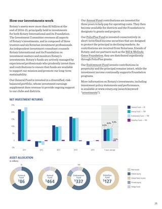 How our investments work
Rotary’s assets were more than $1 billion at the
end of 2014-15, principally held in investments
for both Rotary International and its Foundation.
The Investment Committee oversees all aspects
of Rotary’s investments, and is composed of three
trustees and six Rotarian investment professionals.
An independent investment consultant counsels
Rotary International and its Foundation on
investment matters and monitors Rotary’s
investments. Rotary’s funds are actively managed by
experienced professionals who prudently invest dues
and contributions to ensure that funds are available
to support our mission and promote our long-term
sustainability.
Our General Fund is invested in a diversified, risk-
balanced portfolio, whose investment earnings
supplement dues revenue to provide ongoing support
to our clubs and districts.
General
Fund
$
86
Annual
Fund
$
464
PolioPlus
Fund
$
127
NET INVESTMENT RETURNS
ASSET ALLOCATION
(in millions)
Our Annual Fund contributions are invested for
three years to help pay for operating costs. They then
become available for districts and the Foundation to
designate to grants and projects.
Our PolioPlus Fund is invested conservatively in
short-term fixed income securities that are designed
to protect the principal in declining markets. As
contributions are received from Rotarians, friends of
Rotary, and our partners such as the Bill  Melinda
Gates Foundation, they are distributed expediently
through PolioPlus grants.
Our Endowment Fund invests contributions in
perpetuity and the principal remains intact, while the
investment income continually supports Foundation
programs.
More information on Rotary’s investments, including
investment policy statements and performance,
is available at www.rotary.org (search keyword
“investments”).
General Fund — RI
Annual Fund — TRF
Endowment Fund — TRF
PolioPlus Fund — TRF
8.3%
8.8%
9.3%
0.6%
-5%
2011 2012 2013 2014 2015 5-year average
0
5%
10%
15%
20%
25%
Global equity
Global fixed income
Private equity
Real estate
Hedge funds
Endowment
Fund
$
337
RI TRF
25
 