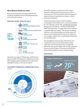 Program Awards
How Rotary funds are used
Rotary International’s operating expenses are
funded principally by dues and supplemented by
net investment returns.
THE ROTARY FOUNDATION’S EXPENDITURES GO TO . . .
(in millions)
HOW DOES ROTARY SPEND MY DUES?
46%
OF CLUBS
70%
OF CLUBS
Learn more about our financials at rotary.org/myrotary.
Fund development
Global
grants
District
grantsOther
General
administration
$
65
$
24
$
21
$
16
$
5
$
12
JULY 2014
JANUARY AND JULY 2015
PAYMENT WITHIN 30 DAYS
CLUB INVOICE
Program Awards and Operations
92%
84%
PolioPlus
$
123
Program
operations
Foundation program awards were 84% of total
expenses, while program operations were 8% of
total expenses. This means 92% of the Foundation’s
expenses directly supported our mission-critical
programs and grants.
As good stewards, Rotary and its Foundation
continually look for ways to save costs and maximize
the use of Rotary’s funds. The revised club invoicing
process was one of them. In January 2015, Rotary
clubs received a new, one-page invoice that replaced
a complex eight-part report. The invoice accurately
reflects current membership and clearly states the
amount owed. Along with the invoice, the clubs are
encouraged to update their membership information
on a monthly basis.
The simplified invoice has also reduced the cost
to administer dues invoicing and improved the
collection cycle of dues payments. In July 2014,
before the new process began, 46% of clubs paid their
invoices within 30 days. In January and July 2015,
70% of clubs paid their invoices within 30 days.
The generous support of Rotarians and friends of
Rotary enables The Rotary Foundation to provide
life-changing and sustainable projects like those
highlighted earlier in this annual report.
$
20.93
PROGRAMS AND MEMBER SERVICES
$
9.06
IT, OPERATIONS,AND ADMINISTRATION
$
7.83
COMMUNICATIONS
$
5.96
INTERNATIONAL OPERATIONS
$
4.23
GOVERNANCE AND EXECUTIVE
$
3.76
FINANCE
$
2.23
HR, LEGAL,AND AUDIT
ANNUAL
DUES
2014-15
$
54.00
26
 