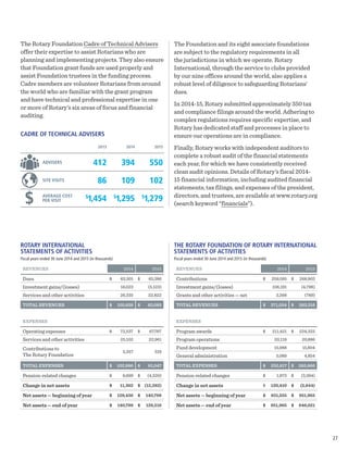 CADRE OF TECHNICAL ADVISERS
2013 2014 2015
ADVISERS 412 394 550
SITE VISITS 86 109 102
AVERAGE COST
PER VISIT
$
1,454 $
1,295 $
1,279
The Rotary Foundation Cadre of Technical Advisers
offer their expertise to assist Rotarians who are
planning and implementing projects. They also ensure
that Foundation grant funds are used properly and
assist Foundation trustees in the funding process.
Cadre members are volunteer Rotarians from around
the world who are familiar with the grant program
and have technical and professional expertise in one
or more of Rotary’s six areas of focus and financial
auditing.
ROTARY INTERNATIONAL
STATEMENTS OF ACTIVITIES
Fiscal years ended 30 June 2014 and 2015 (in thousands)
REVENUES 2014 2015
Dues $	63,301 $	65,386
Investment gains/(losses) 16,023 (5,123)
Services and other activities 26,335 22,822
TOTAL REVENUES $	105,659 $	83,085
EXPENSES
Operating expenses $	72,537 $	67,767
Services and other activities 25,102 22,961
Contributions to
The Rotary Foundation
5,357 319
TOTAL EXPENSES $	102,996 $	91,047
Pension-related changes $	8,699 $	(4,320)
Change in net assets $	11,362 $	(12,282)
Net assets — beginning of year $	129,436 $	140,798
Net assets — end of year $	 140,798 $	 128,516
THE ROTARY FOUNDATION OF ROTARY INTERNATIONAL
STATEMENTS OF ACTIVITIES
Fiscal years ended 30 June 2014 and 2015 (in thousands)
REVENUES 2014 2015
Contributions $	259,595 $	268,903
Investment gains/(losses) 108,191 (4,798)
Grants and other activities — net 3,268 (789)
TOTAL REVENUES $	371,054 $	263,316
EXPENSES
Program awards $	211,421 $	224,322
Program operations 20,119 20,886
Fund development 15,988 15,804
General administration 5,089 4,854
TOTAL EXPENSES $	252,617 $	265,866
Pension-related changes $	1,973 $	(3,394)
Change in net assets $	 120,410 $	(5,944)
Net assets — beginning of year $	831,555 $	951,965
Net assets — end of year $	 951,965 $	 946,021
$
The Foundation and its eight associate foundations
are subject to the regulatory requirements in all
the jurisdictions in which we operate. Rotary
International, through the service to clubs provided
by our nine offices around the world, also applies a
robust level of diligence to safeguarding Rotarians’
dues.
In 2014-15, Rotary submitted approximately 350 tax
and compliance filings around the world. Adhering to
complex regulations requires specific expertise, and
Rotary has dedicated staff and processes in place to
ensure our operations are in compliance.
Finally, Rotary works with independent auditors to
complete a robust audit of the financial statements
each year, for which we have consistently received
clean audit opinions. Details of Rotary’s fiscal 2014-
15 financial information, including audited financial
statements, tax filings, and expenses of the president,
directors, and trustees, are available at www.rotary.org
(search keyword “financials”).
27
 