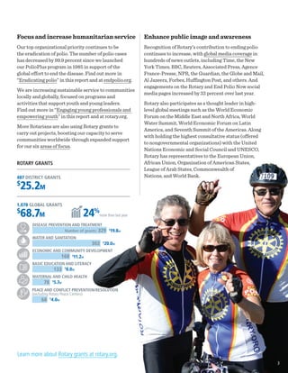 Learn more about Rotary grants at rotary.org.
Focus and increase humanitarian service
Our top organizational priority continues to be
the eradication of polio. The number of polio cases
has decreased by 99.9 percent since we launched
our PolioPlus program in 1985 in support of the
global effort to end the disease. Find out more in
“Eradicating polio” in this report and at endpolio.org.
We are increasing sustainable service to communities
locally and globally, focused on programs and
activities that support youth and young leaders.
Find out more in “Engaging young professionals and
empowering youth” in this report and at rotary.org.
More Rotarians are also using Rotary grants to
carry out projects, boosting our capacity to serve
communities worldwide through expanded support
for our six areas of focus.
487 DISTRICT GRANTS
$
25.2M
24%
more than last year
1,078 GLOBAL GRANTS
$
68.7M
Number of grants: 329 $
19.8M
DISEASE PREVENTION AND TREATMENT
302 $
20.0M
WATER AND SANITATION
$
11.2M168
ECONOMIC AND COMMUNITY DEVELOPMENT
$
8.0M133
BASIC EDUCATION AND LITERACY
$
5.7M78
MATERNAL AND CHILD HEALTH
$
4.0M68
PEACE AND CONFLICT PREVENTION/RESOLUTION
(excluding Rotary Peace Centers)
ROTARY GRANTS
Enhance public image and awareness
Recognition of Rotary’s contribution to ending polio
continues to increase, with global media coverage in
hundreds of news outlets, including Time, the New
York Times, BBC, Reuters, Associated Press, Agence
France-Presse, NPR, the Guardian, the Globe and Mail,
Al Jazeera, Forbes, Huffington Post, and others. And
engagements on the Rotary and End Polio Now social
media pages increased by 33 percent over last year.
Rotary also participates as a thought leader in high-
level global meetings such as the World Economic
Forum on the Middle East and North Africa, World
Water Summit, World Economic Forum on Latin
America, and Seventh Summit of the Americas. Along
with holding the highest consultative status (offered
to nongovernmental organizations) with the United
Nations Economic and Social Council and UNESCO,
Rotary has representatives to the European Union,
African Union, Organization of American States,
League of Arab States, Commonwealth of
Nations, and World Bank.
3
 
